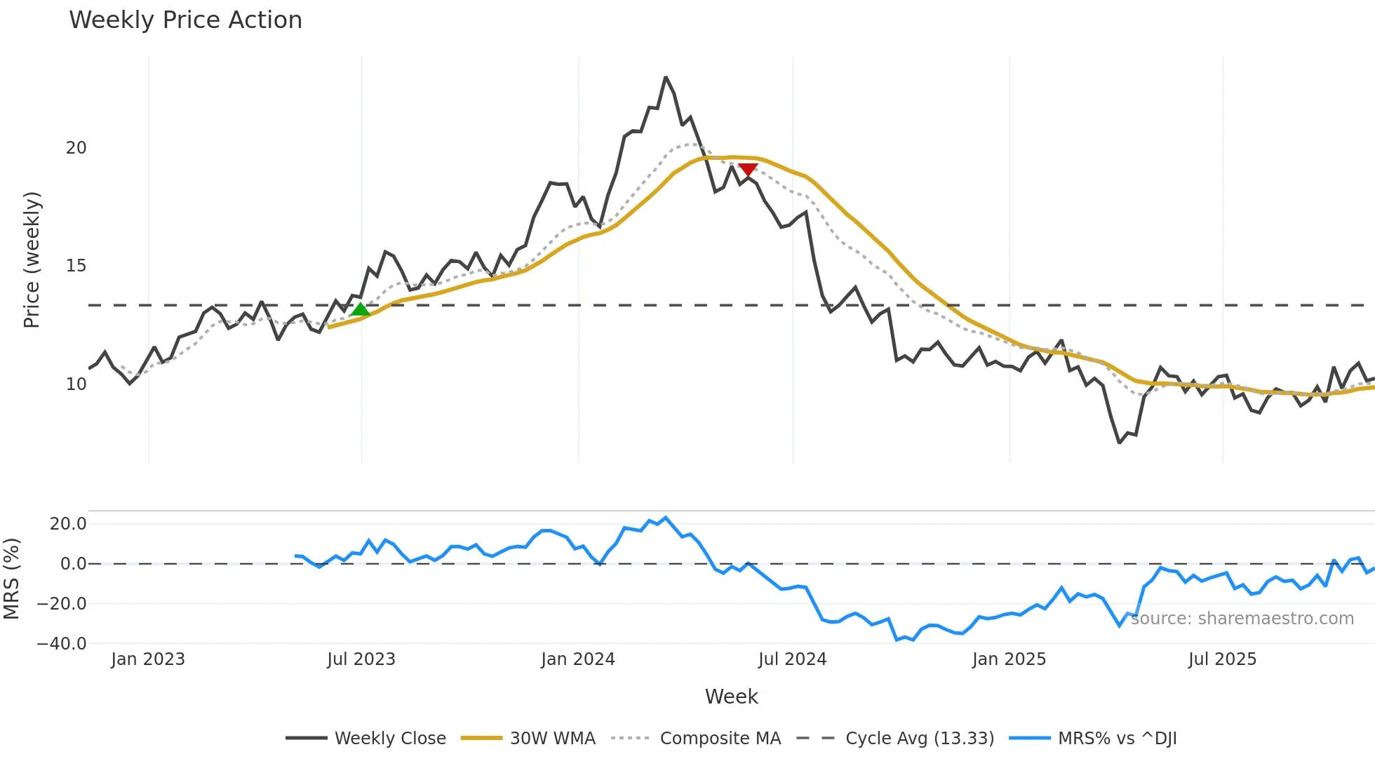 STLA weekly Price Action chart, closing 2025-11-07