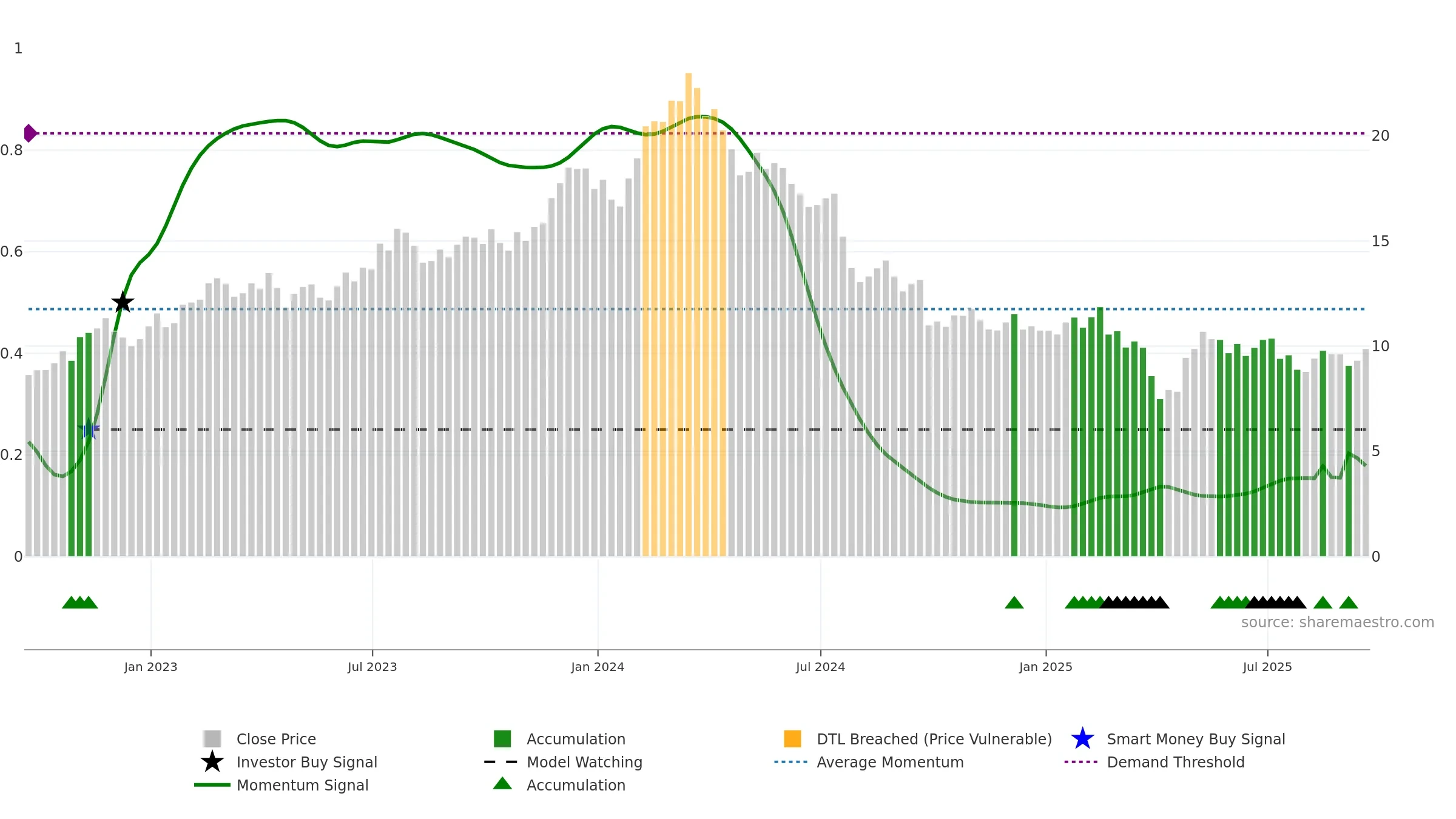 STLA weekly Smart Money chart, closing 2025-09-19.