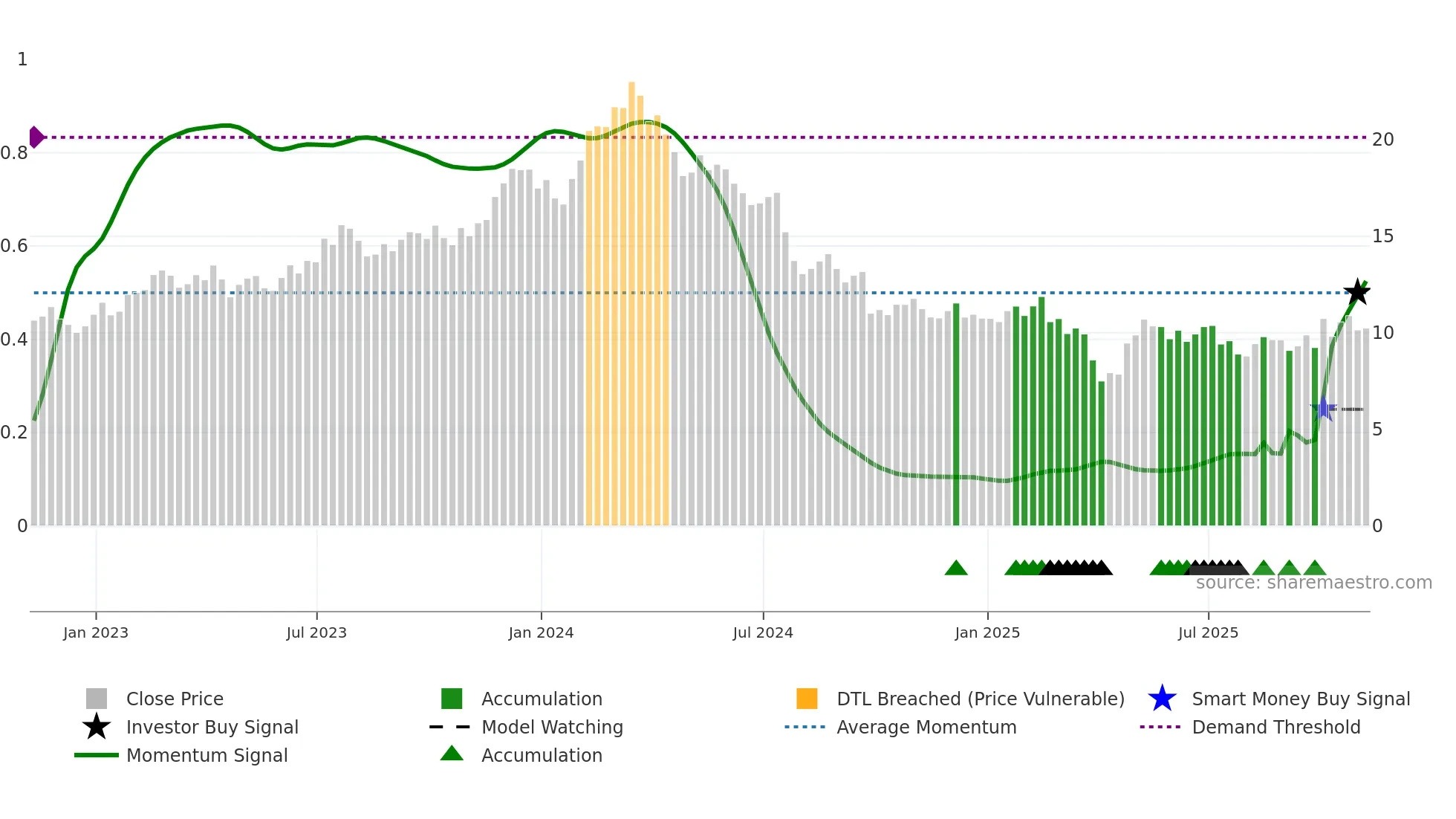 STLA weekly Smart Money chart
