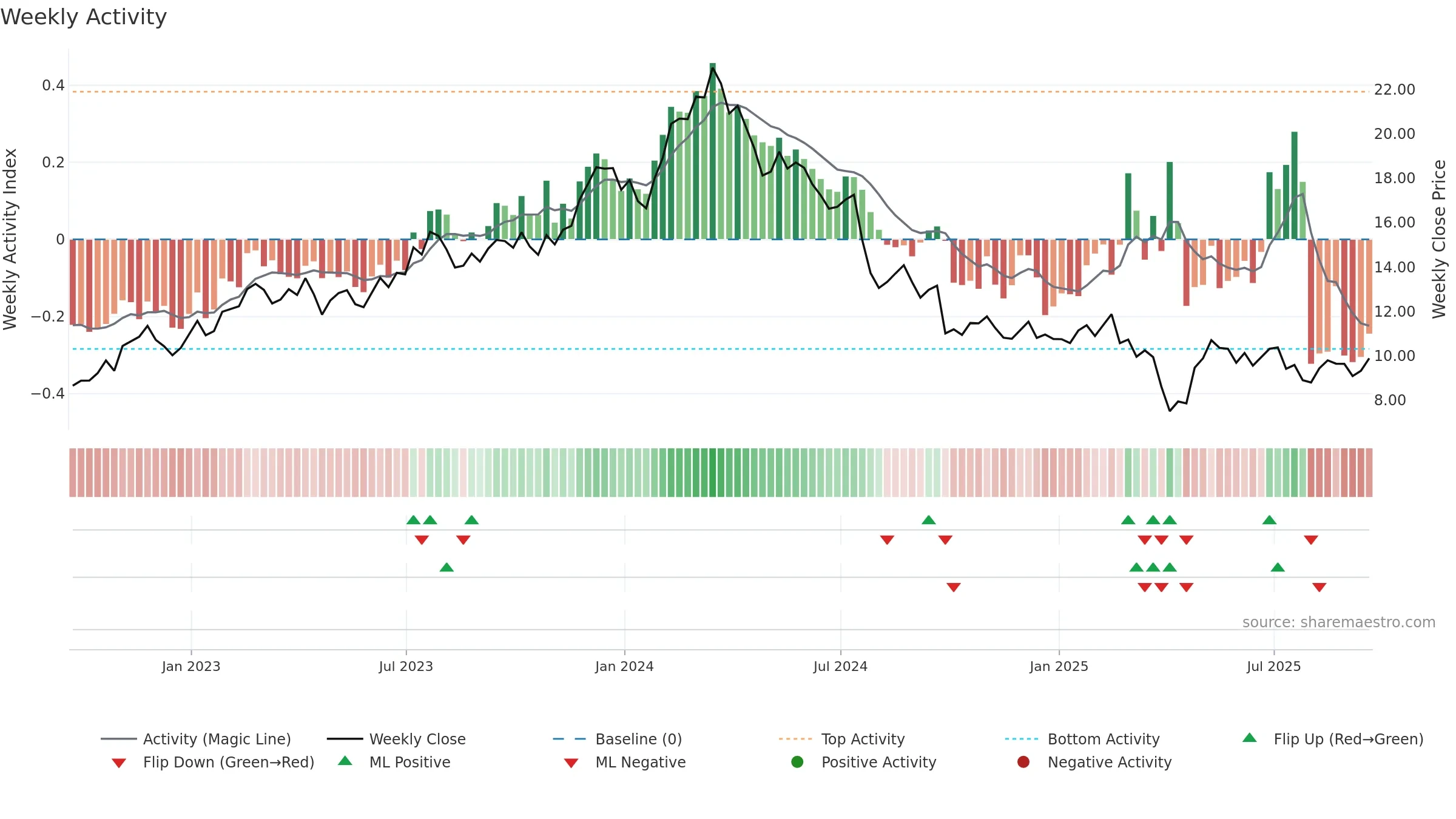 STLA weekly Activity chart, closing 2025-09-19.