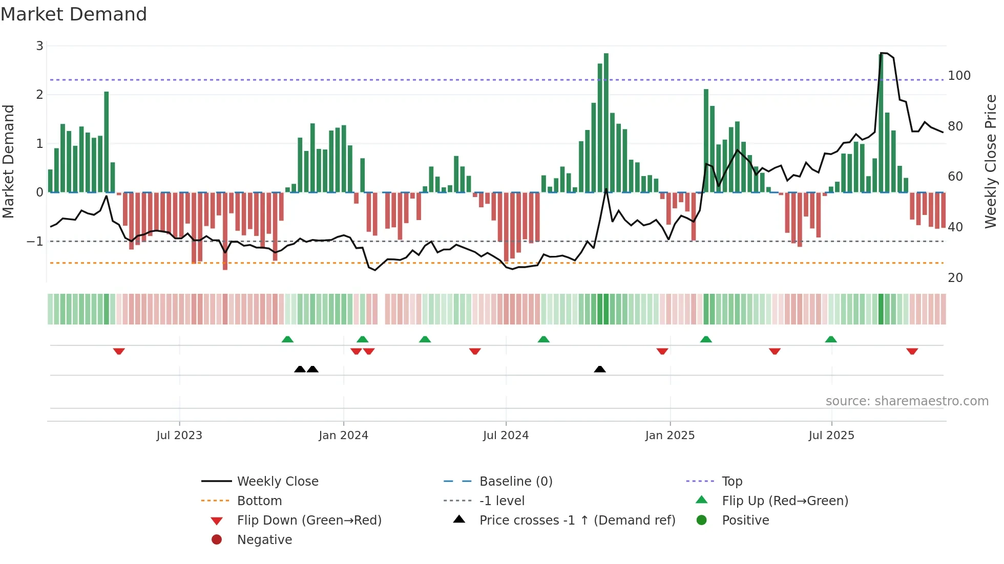 688168 weekly Market Demand chart