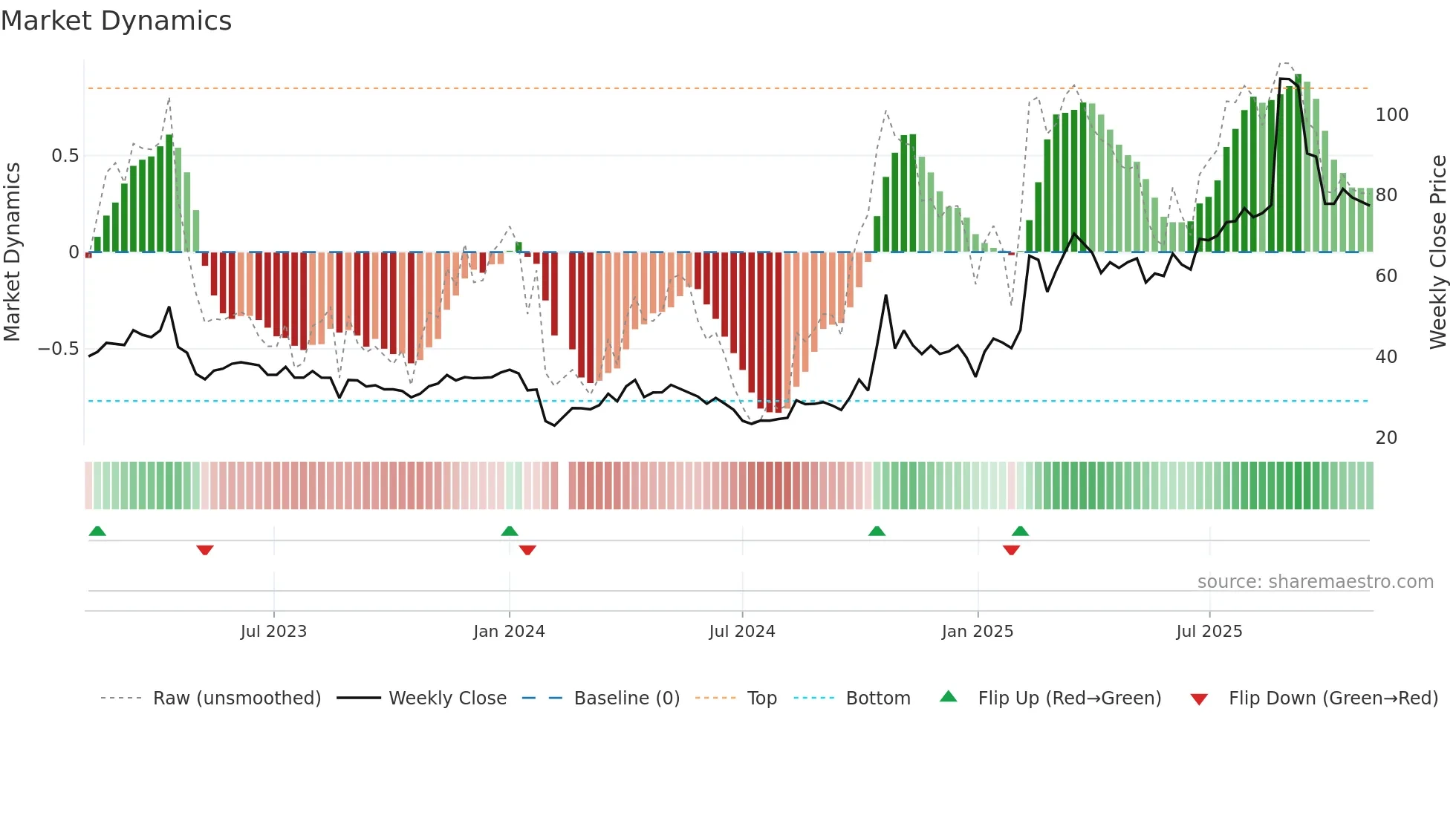 688168 weekly Market Dynamics chart