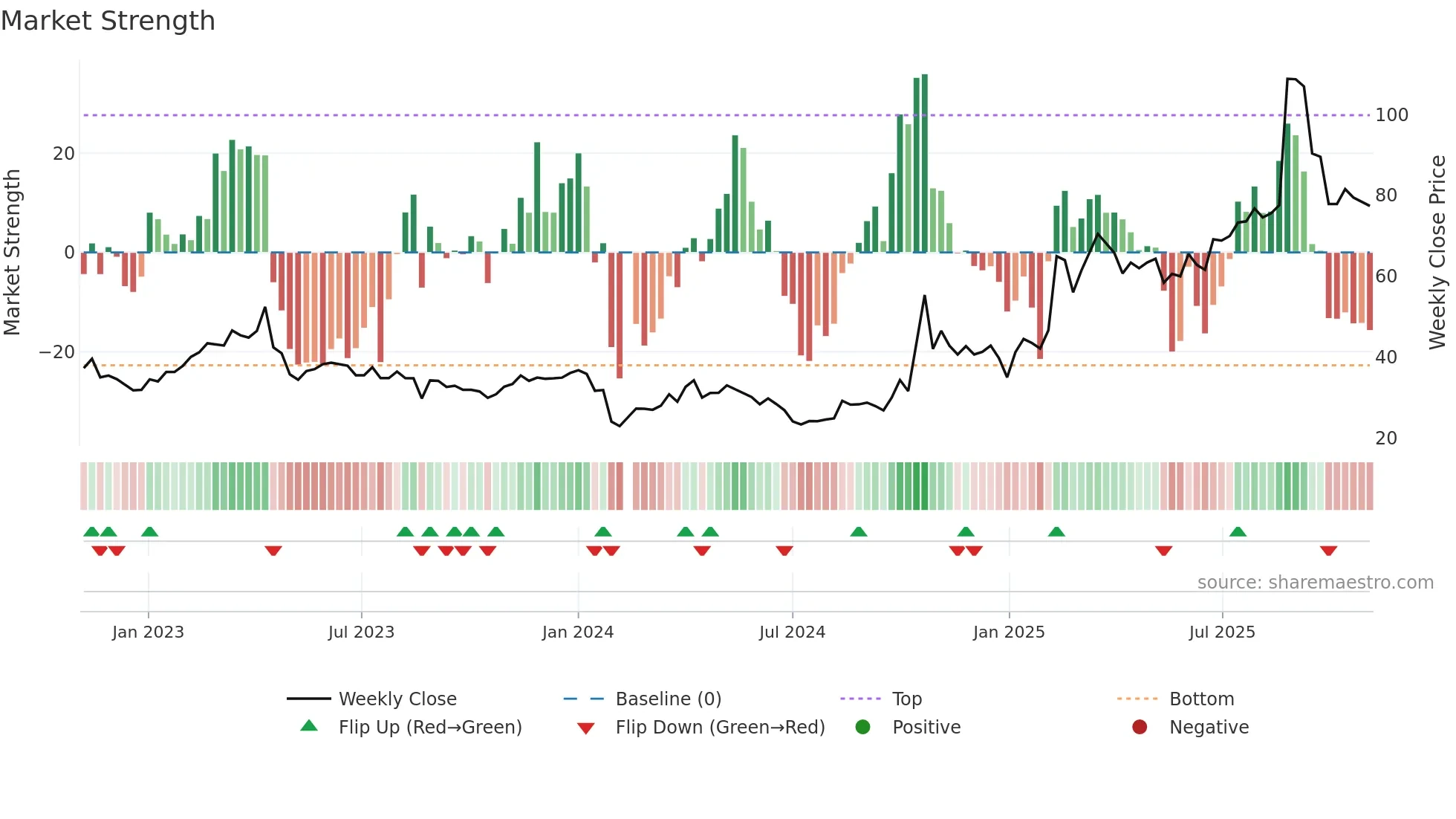 688168 weekly Market Strength chart