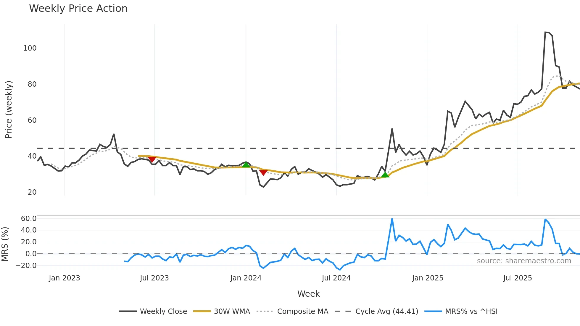 688168 weekly Price Action chart, closing 2025-11-03