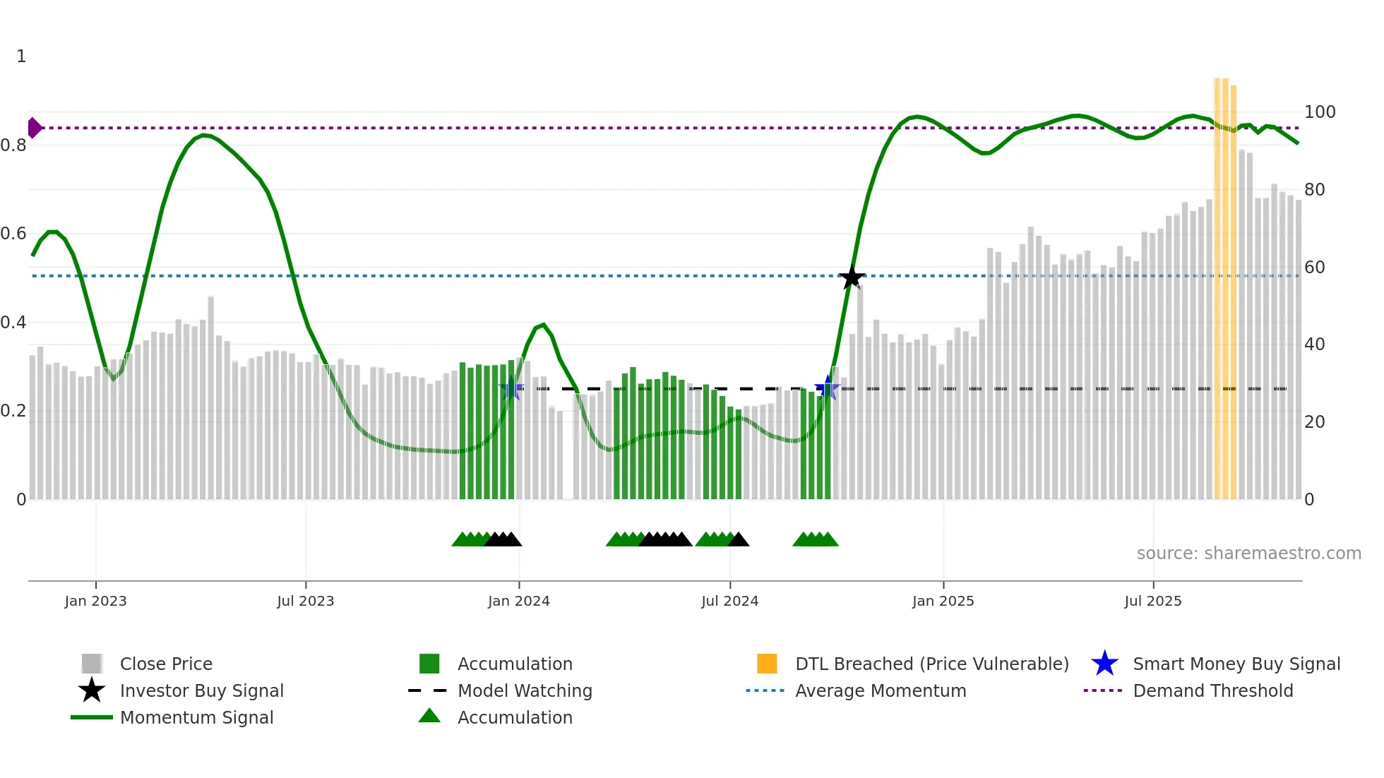 688168 weekly Smart Money chart