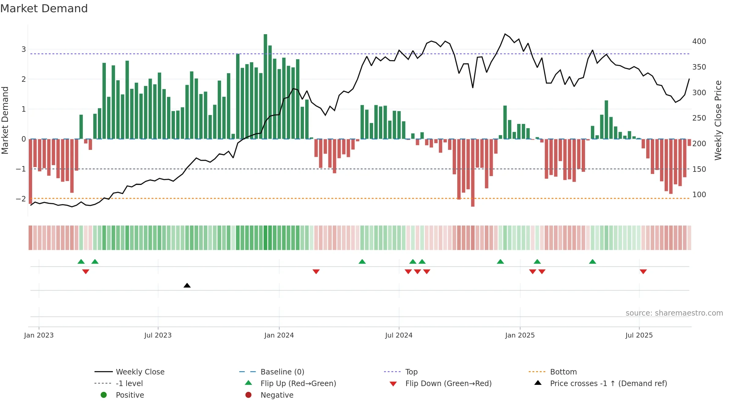 ARVIND weekly Market Demand chart, closing 2025-09-15.