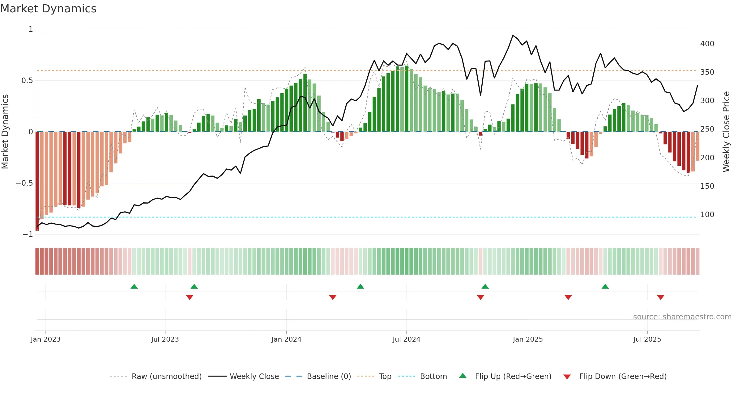 ARVIND weekly Market Dynamics chart, closing 2025-09-15.
