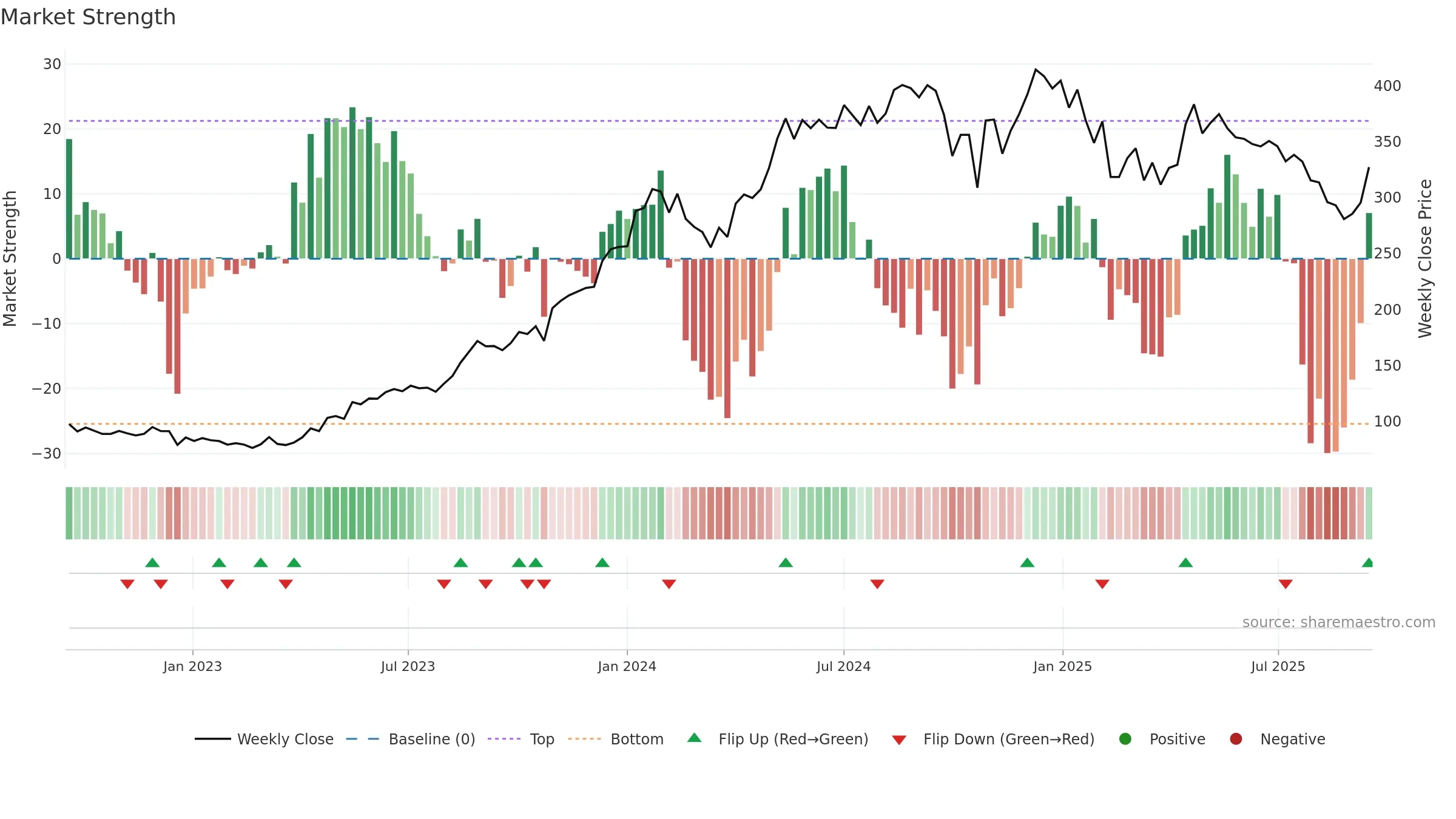ARVIND weekly Market Strength chart, closing 2025-09-15.