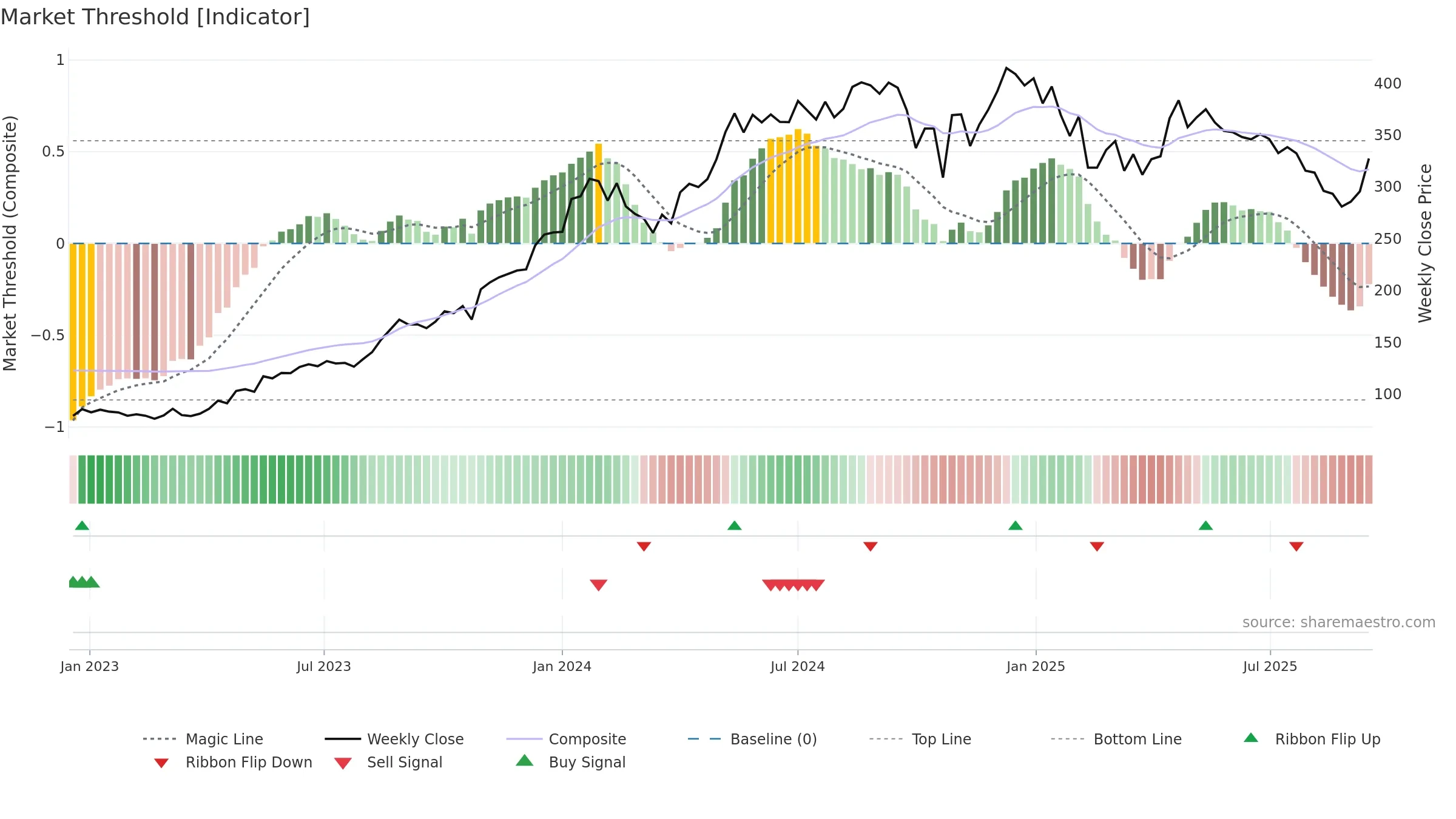 ARVIND weekly Market Threshold chart, closing 2025-09-15.