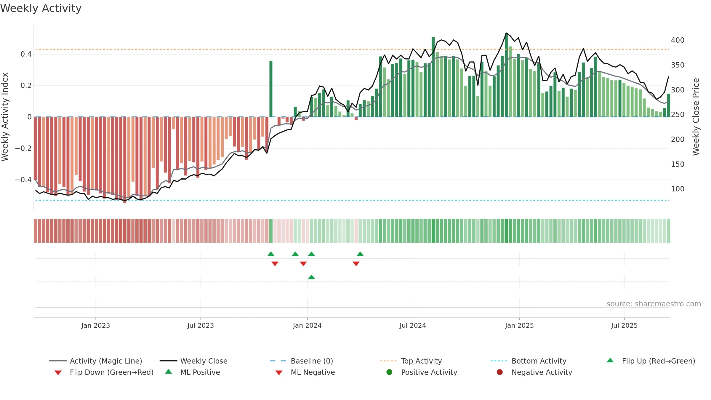ARVIND weekly Activity chart, closing 2025-09-15.