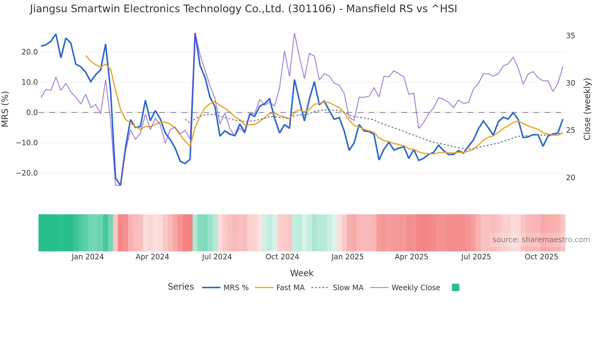 301106 Mansfield Relative Strength chart