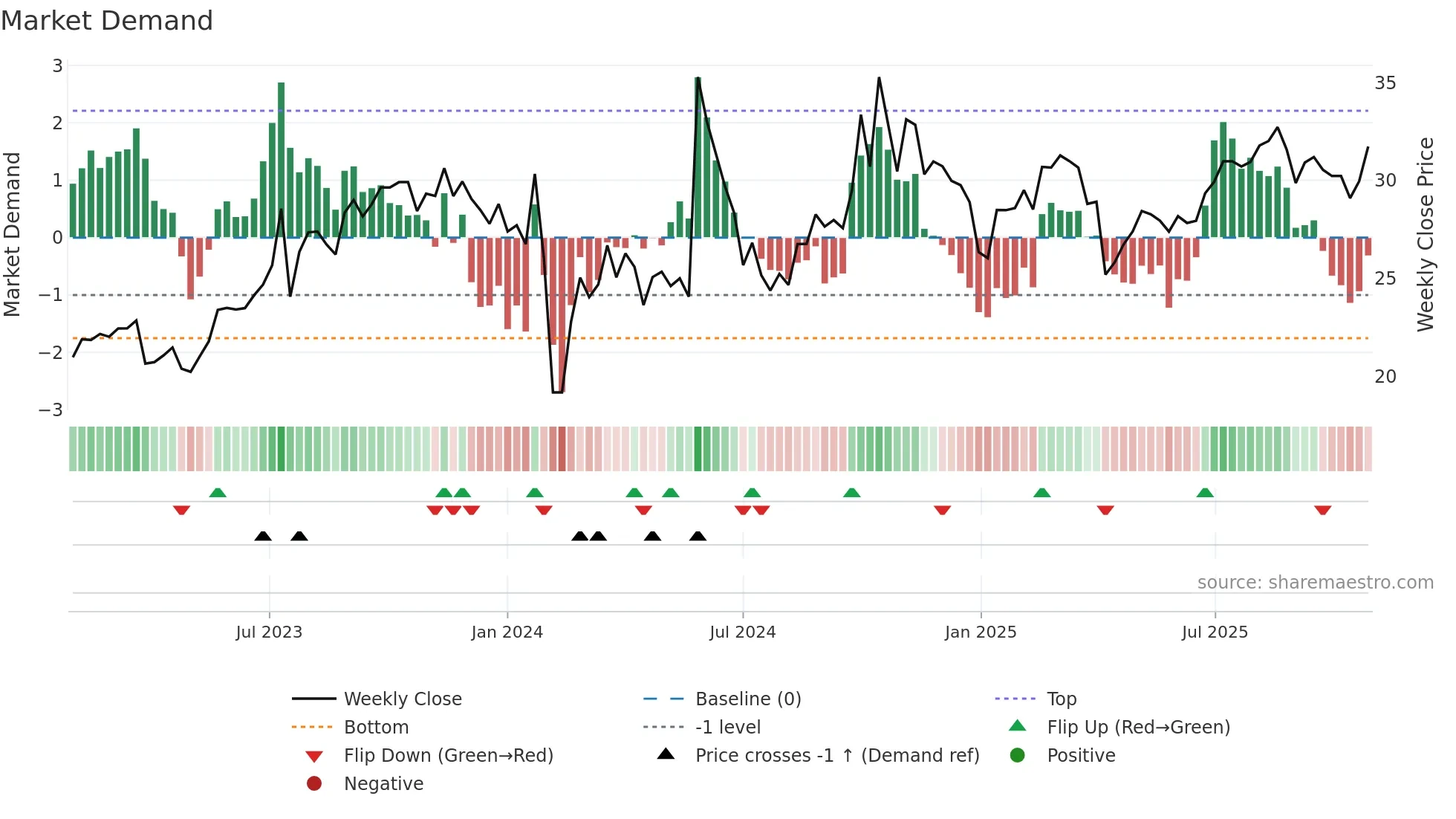 301106 weekly Market Demand chart