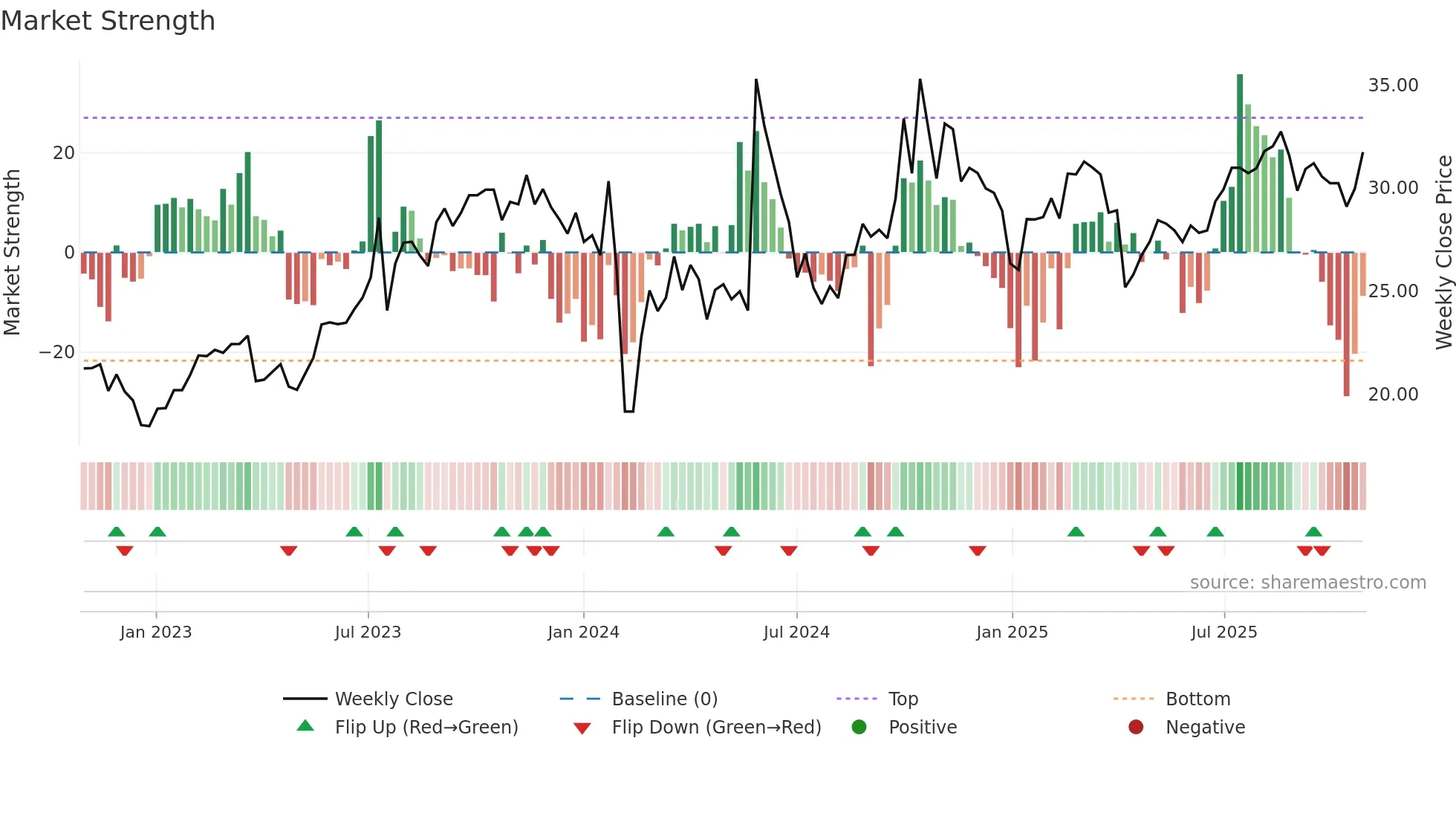 301106 weekly Market Strength chart