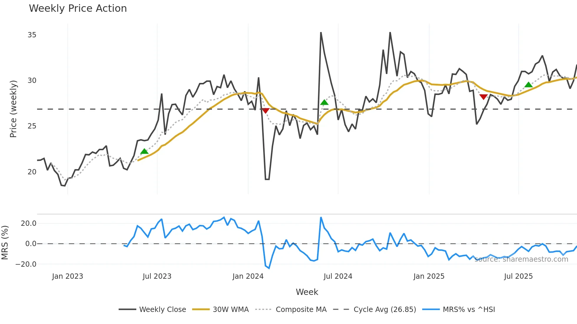 301106 weekly Price Action chart, closing 2025-10-27