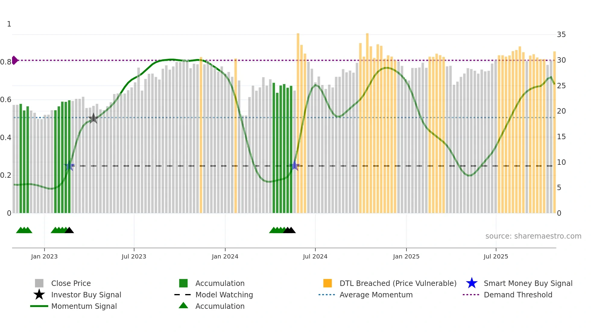 301106 weekly Smart Money chart