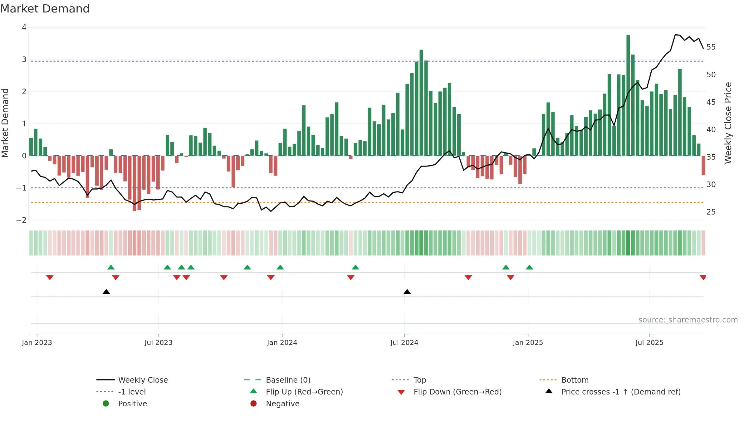 BTI weekly Market Demand chart, closing 2025-09-19.
