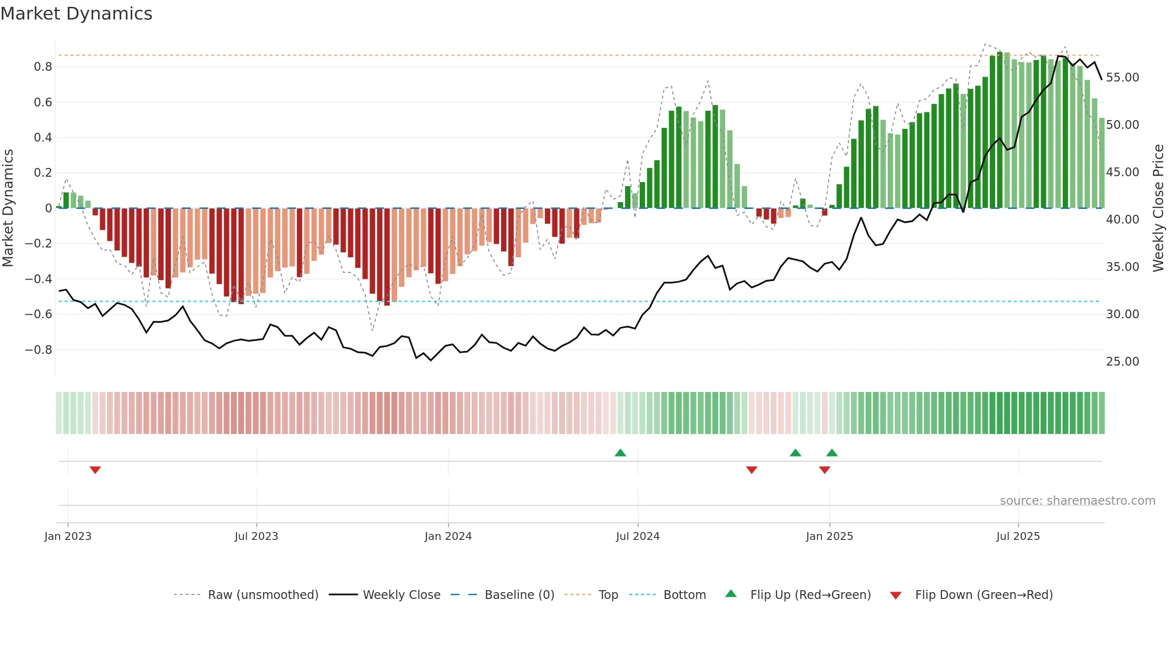 BTI weekly Market Dynamics chart, closing 2025-09-19.