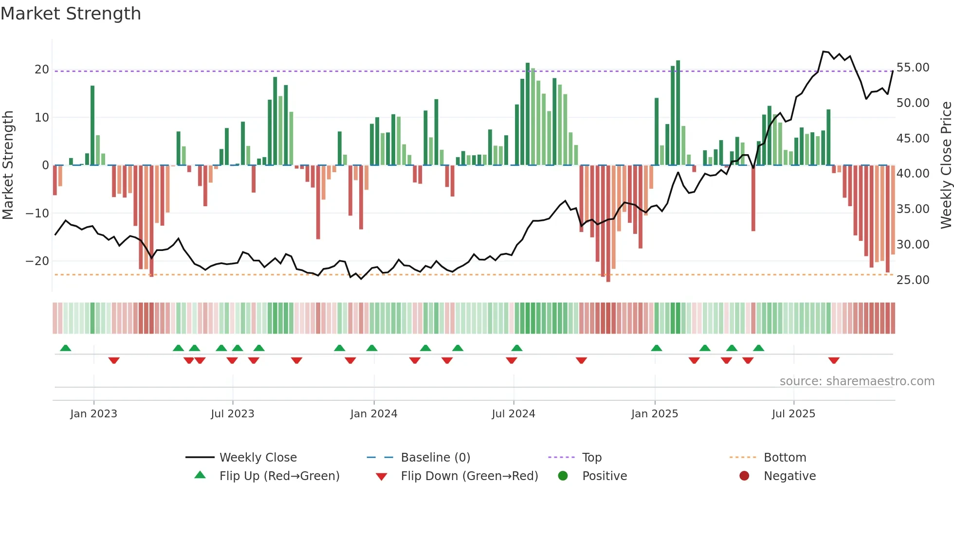 BTI weekly Market Strength chart