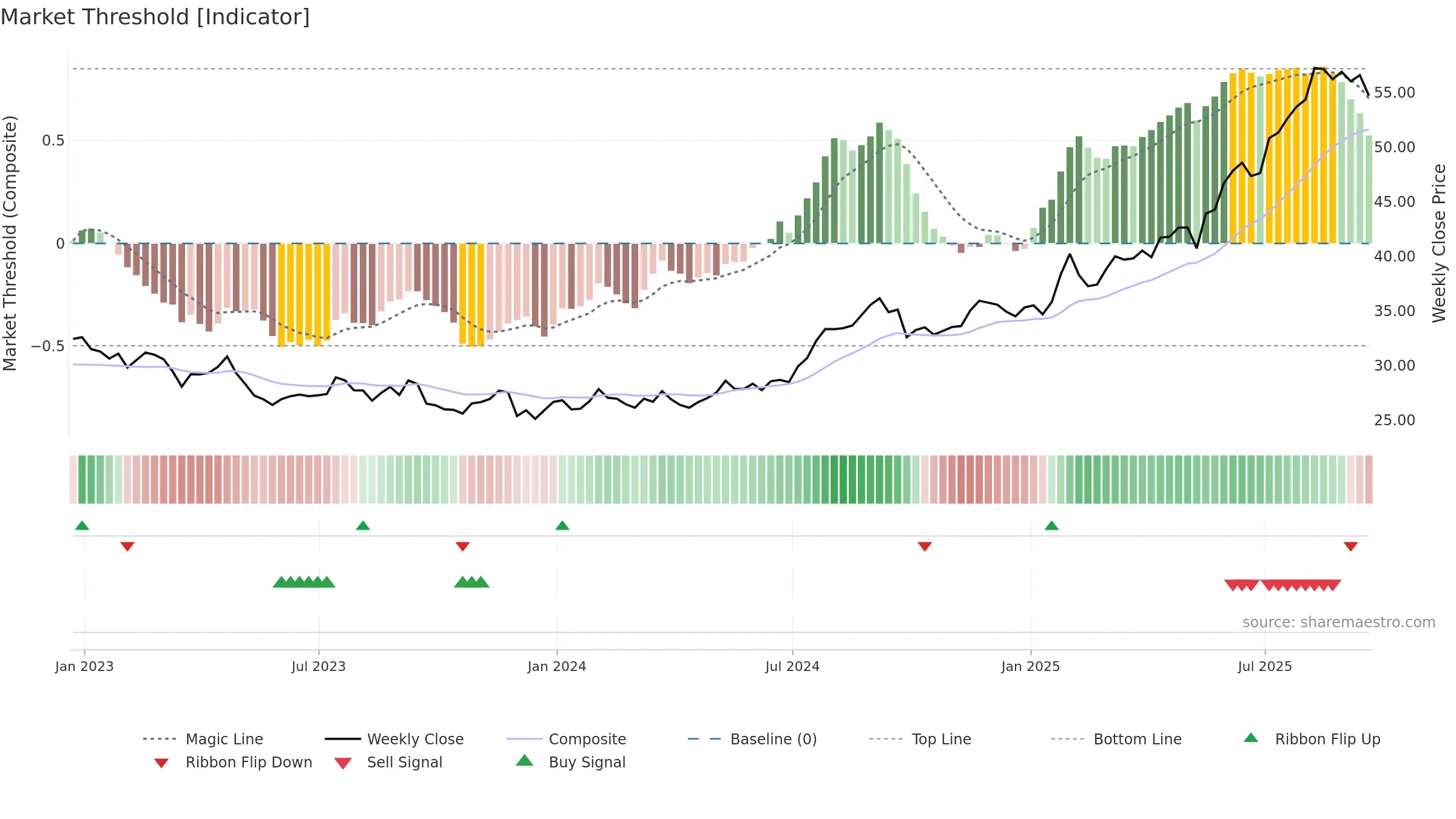BTI weekly Market Threshold chart, closing 2025-09-19.