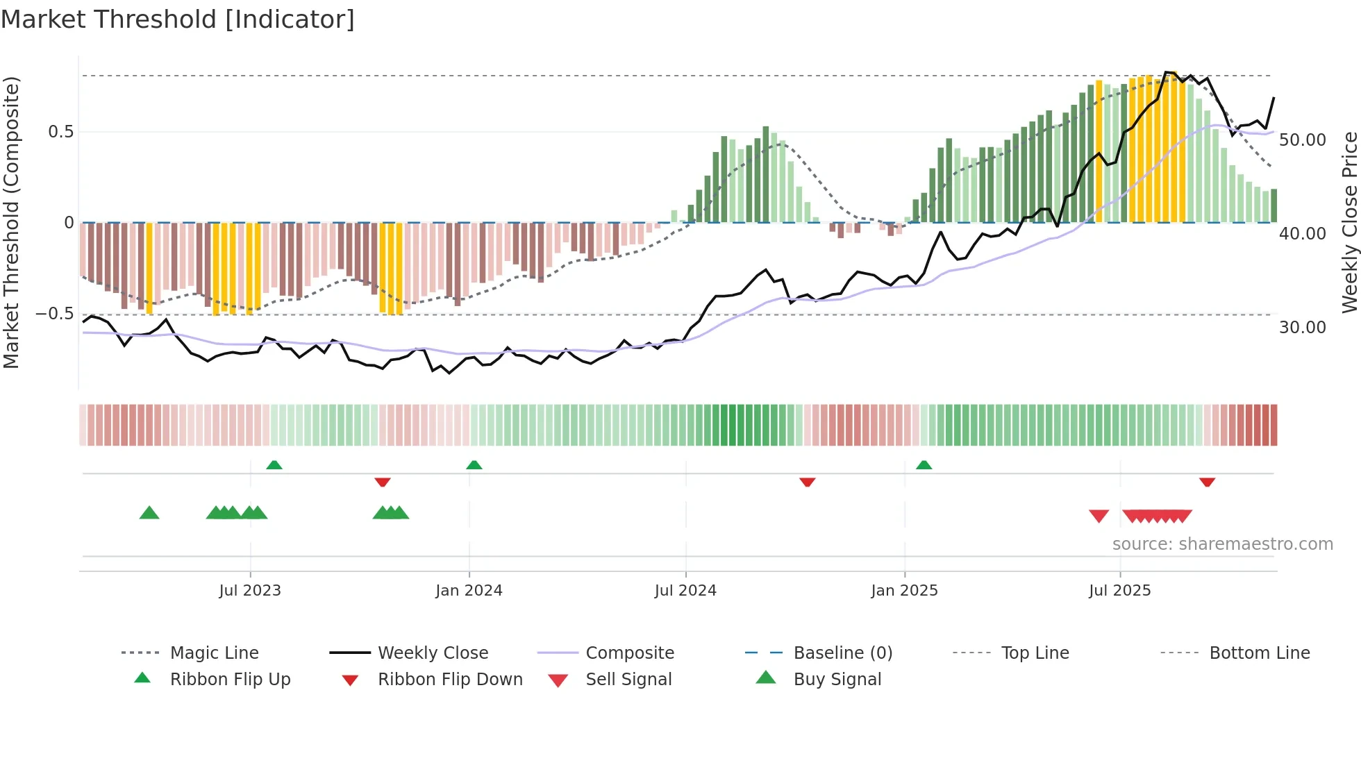 BTI weekly Market Threshold chart