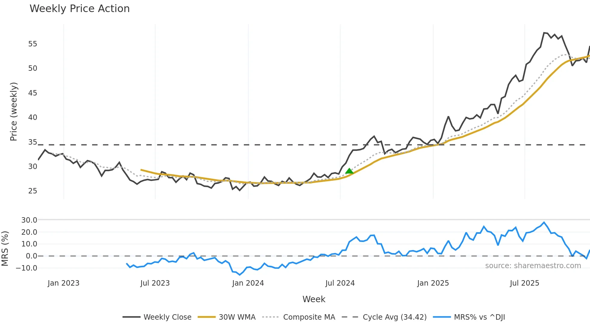 BTI weekly Price Action chart, closing 2025-11-07