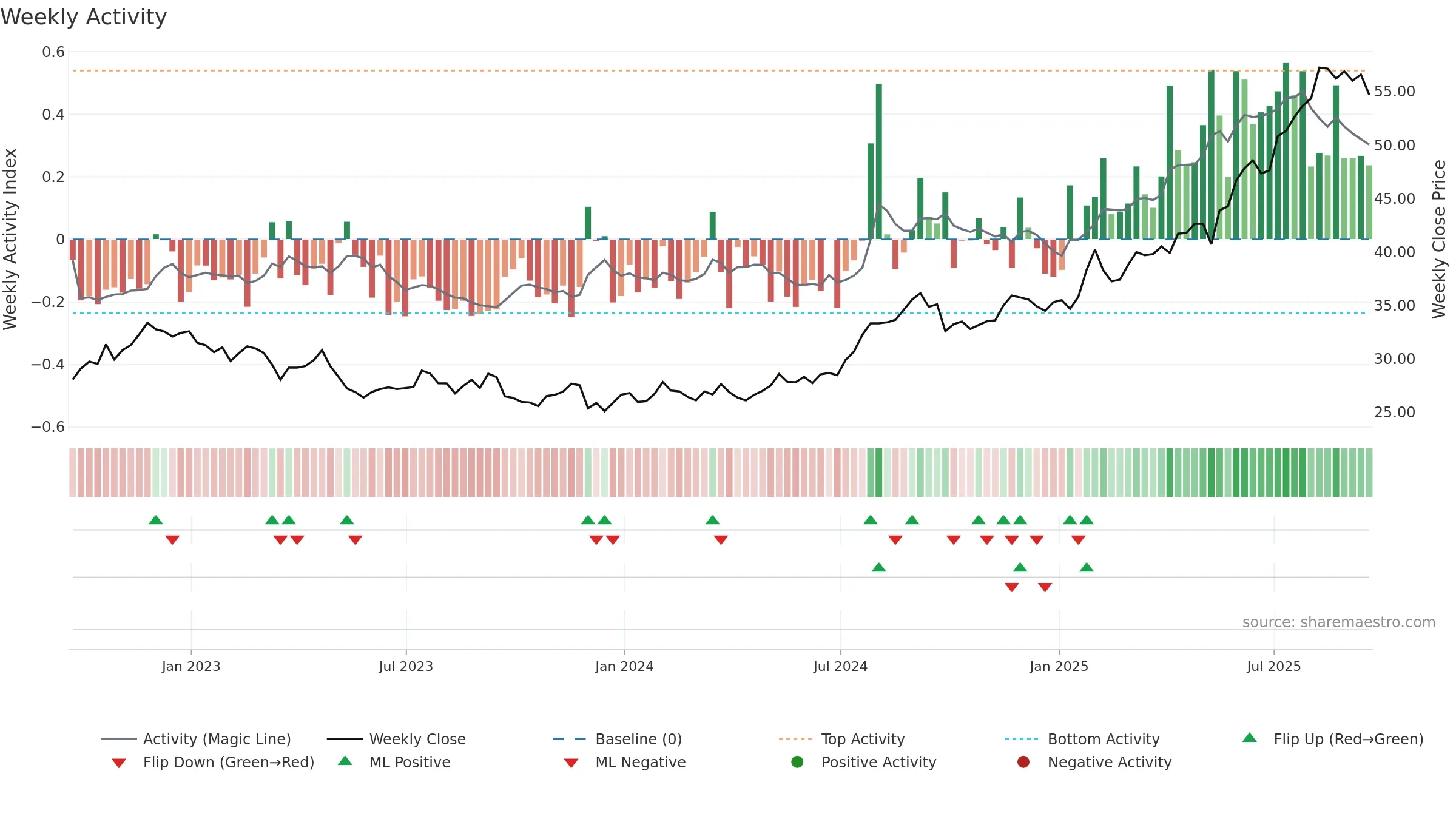 BTI weekly Activity chart, closing 2025-09-19.