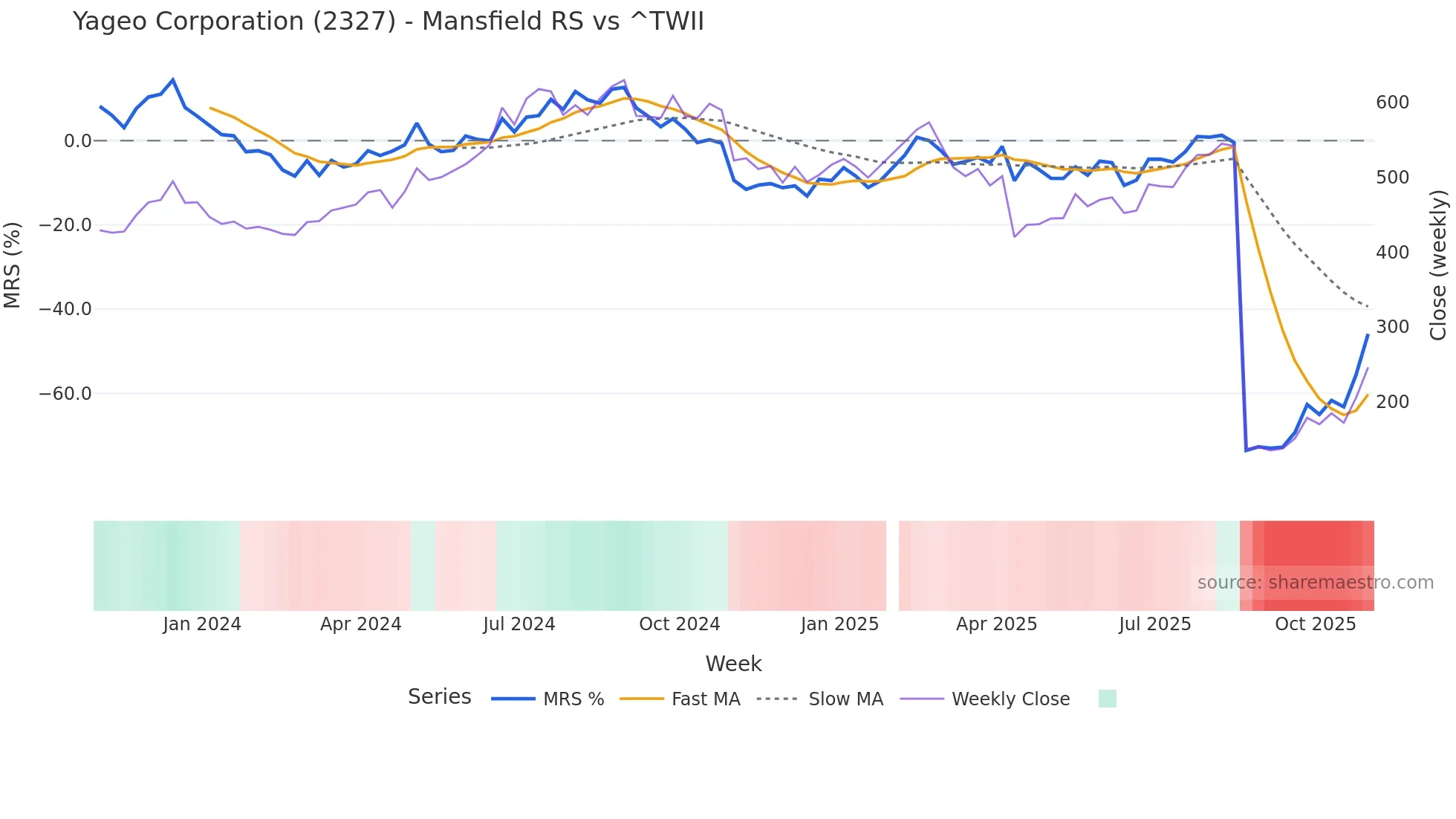 2327 Mansfield Relative Strength chart
