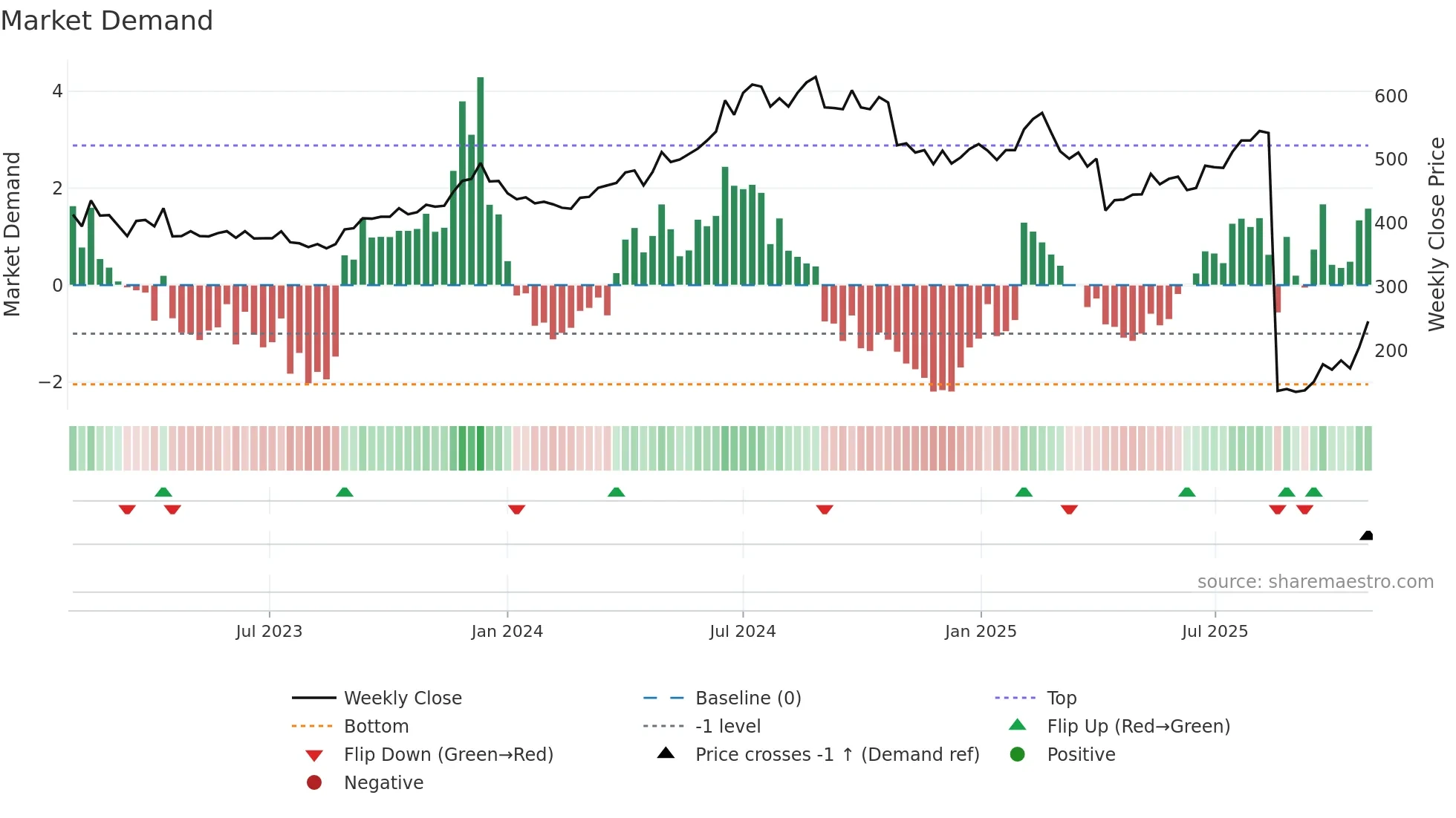 2327 weekly Market Demand chart