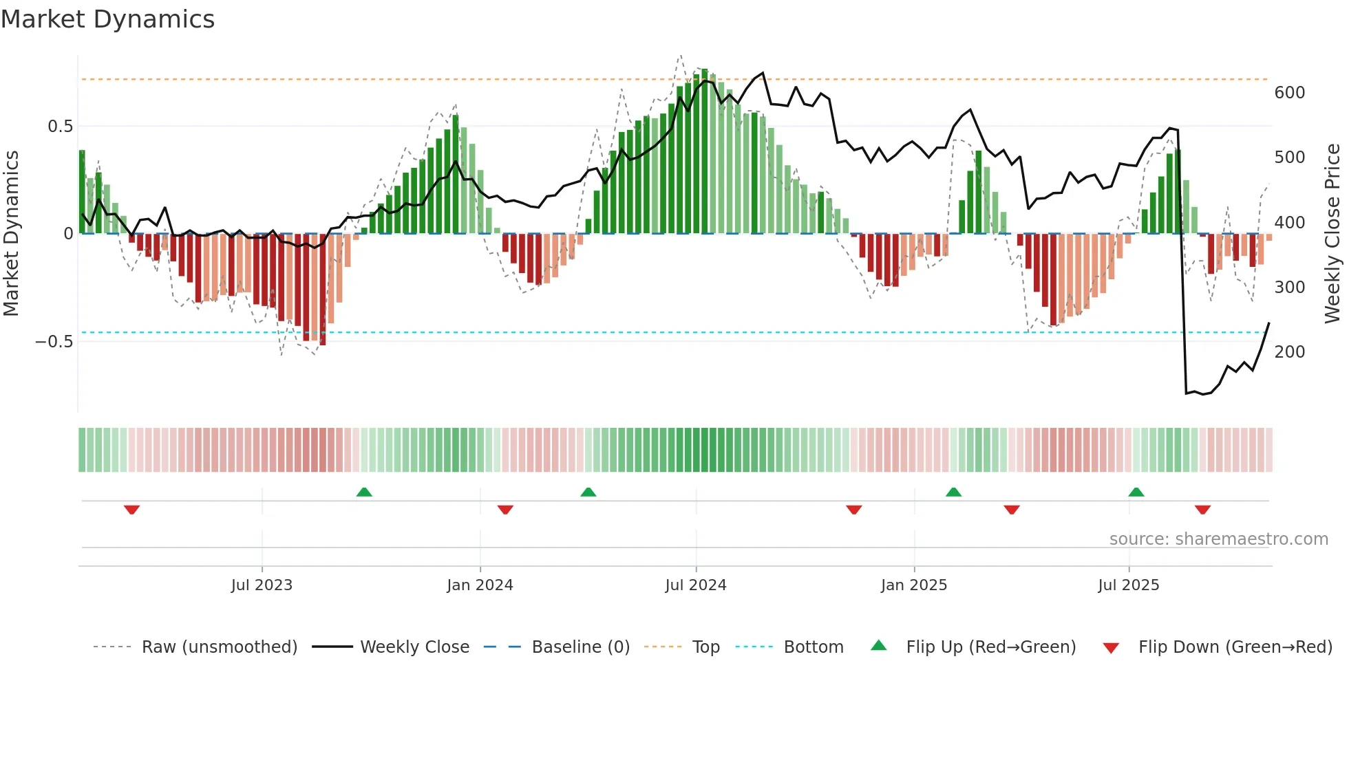 2327 weekly Market Dynamics chart