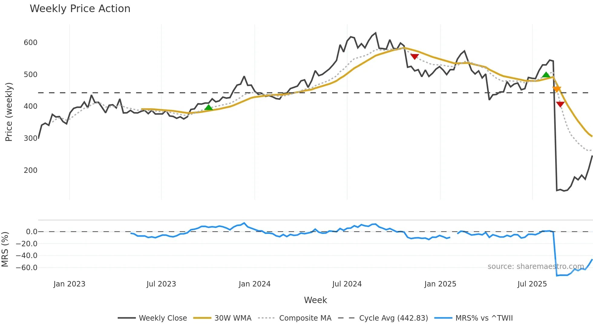 2327 weekly Price Action chart, closing 2025-10-27
