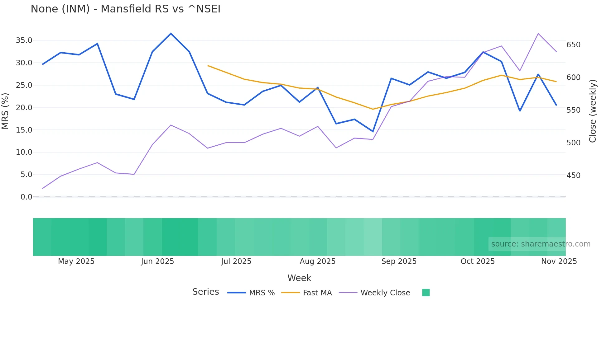 INM Mansfield Relative Strength chart