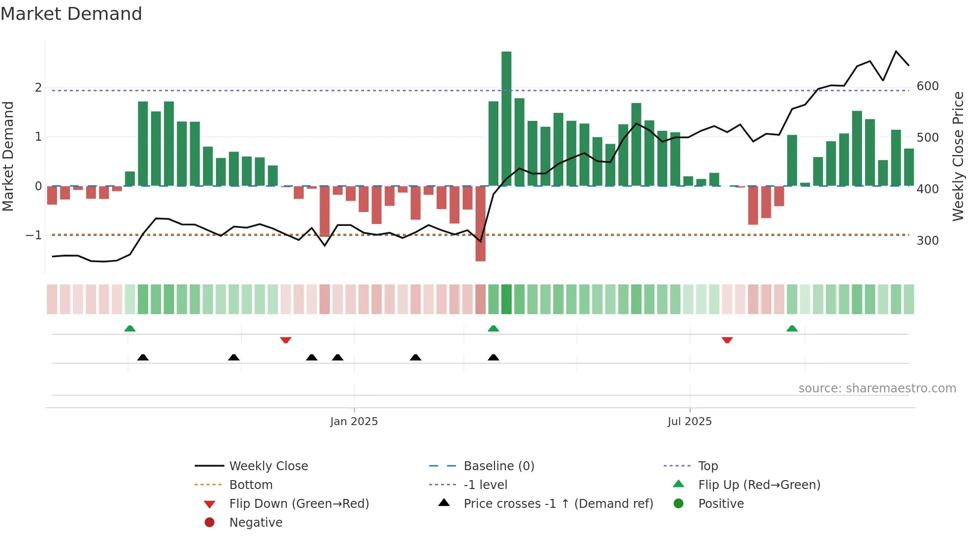 INM weekly Market Demand chart