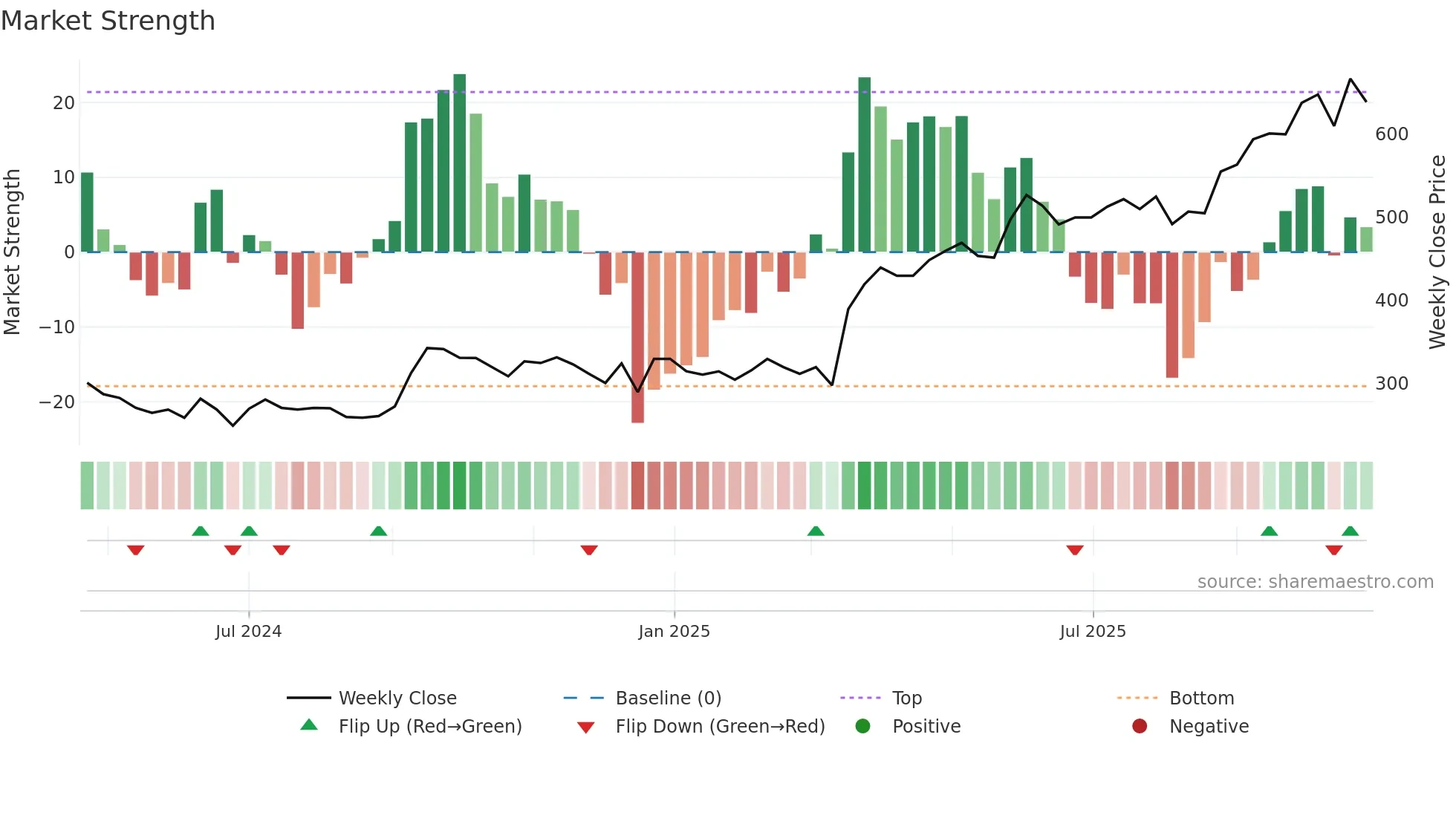 INM weekly Market Strength chart