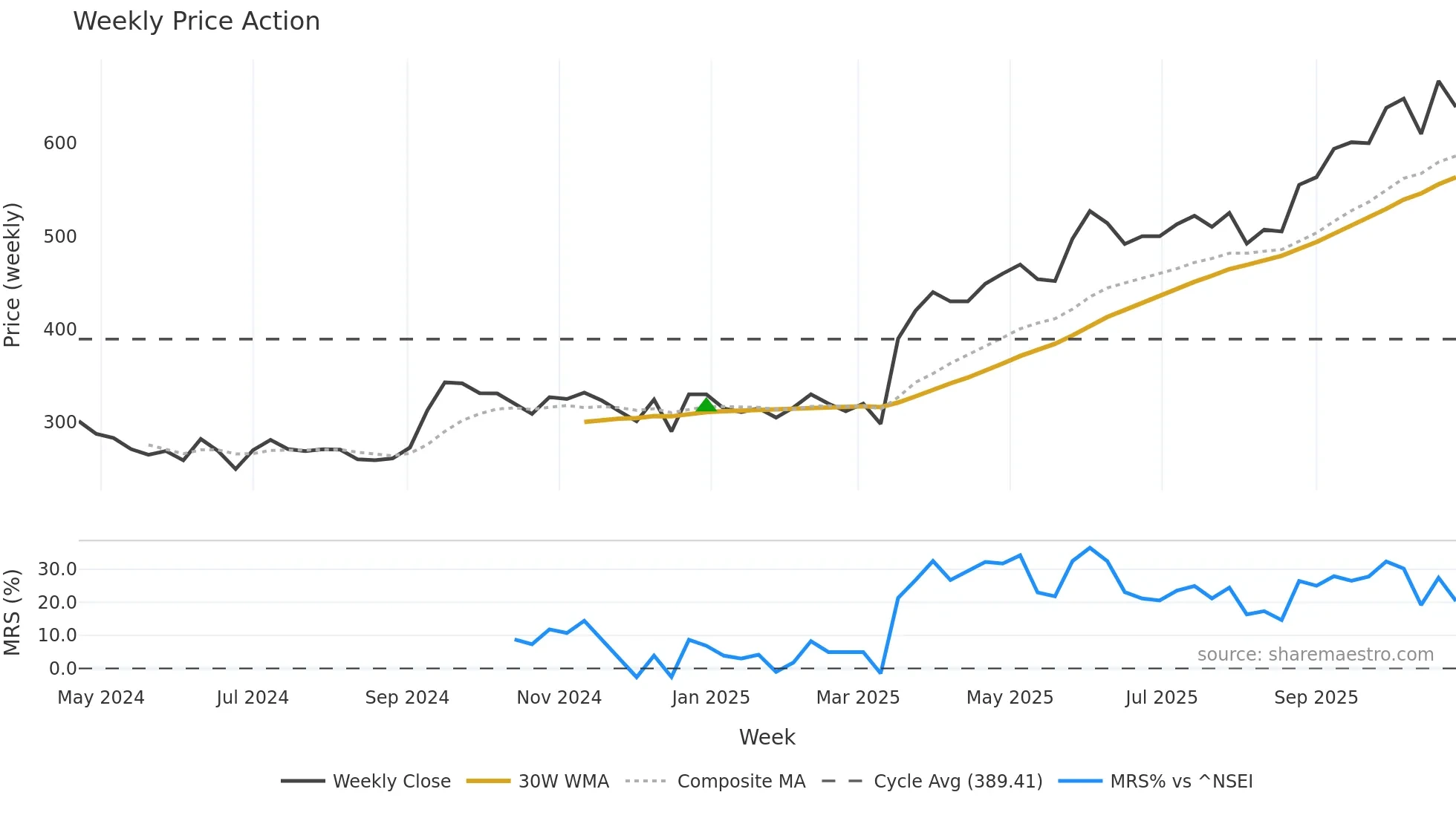 INM weekly Price Action chart, closing 2025-10-27