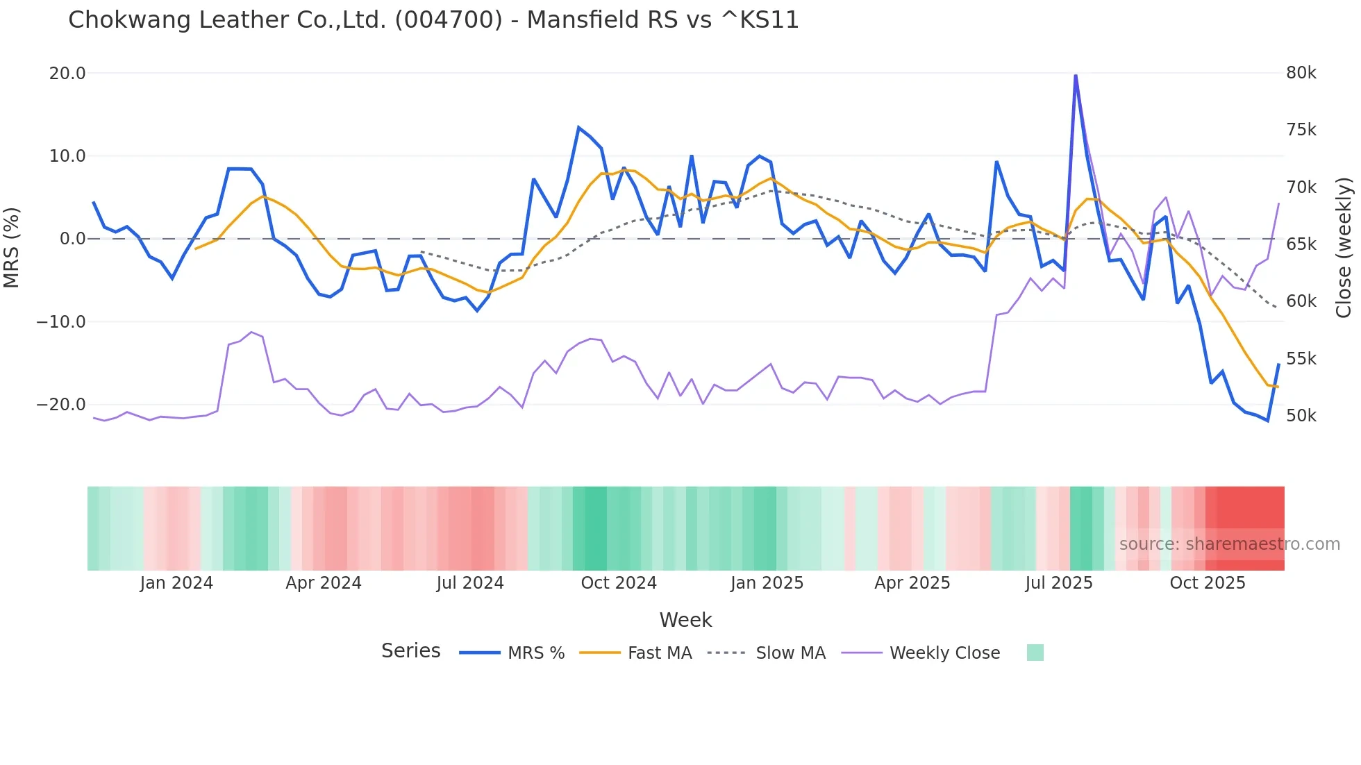 004700 Mansfield Relative Strength chart