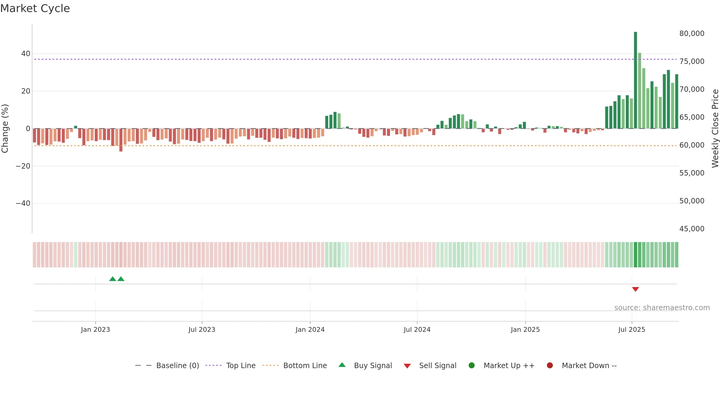 004700 weekly Market Cycle chart, closing 2025-09-15.