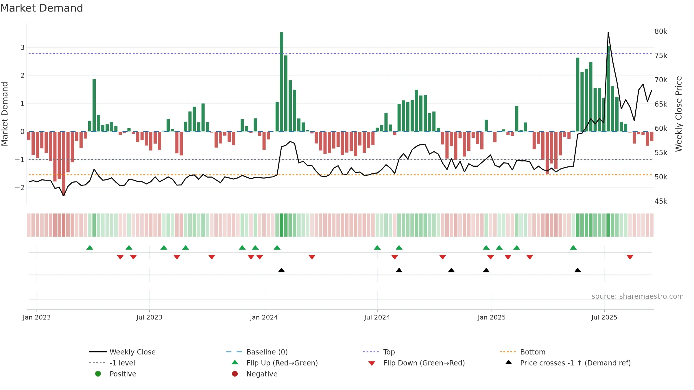 004700 weekly Market Demand chart, closing 2025-09-15.
