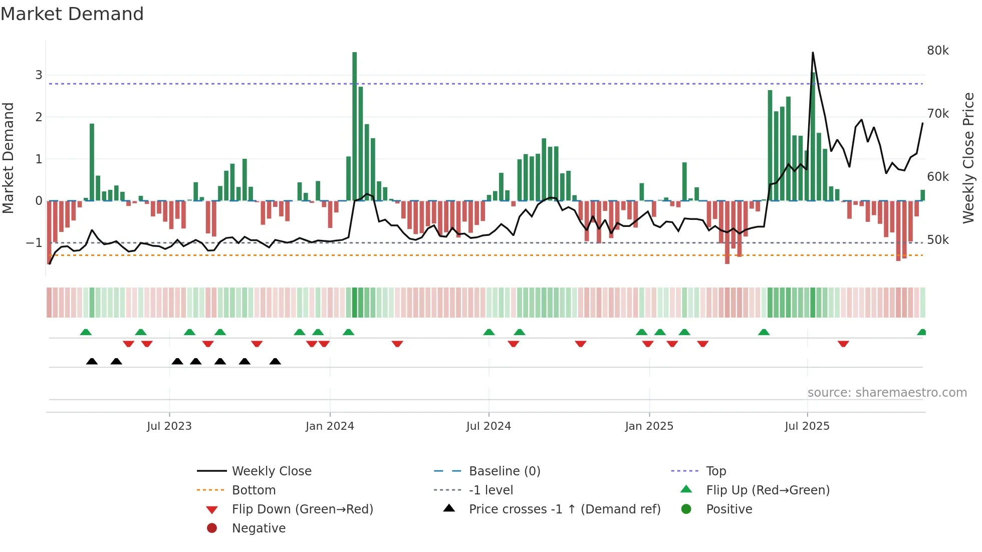 004700 weekly Market Demand chart