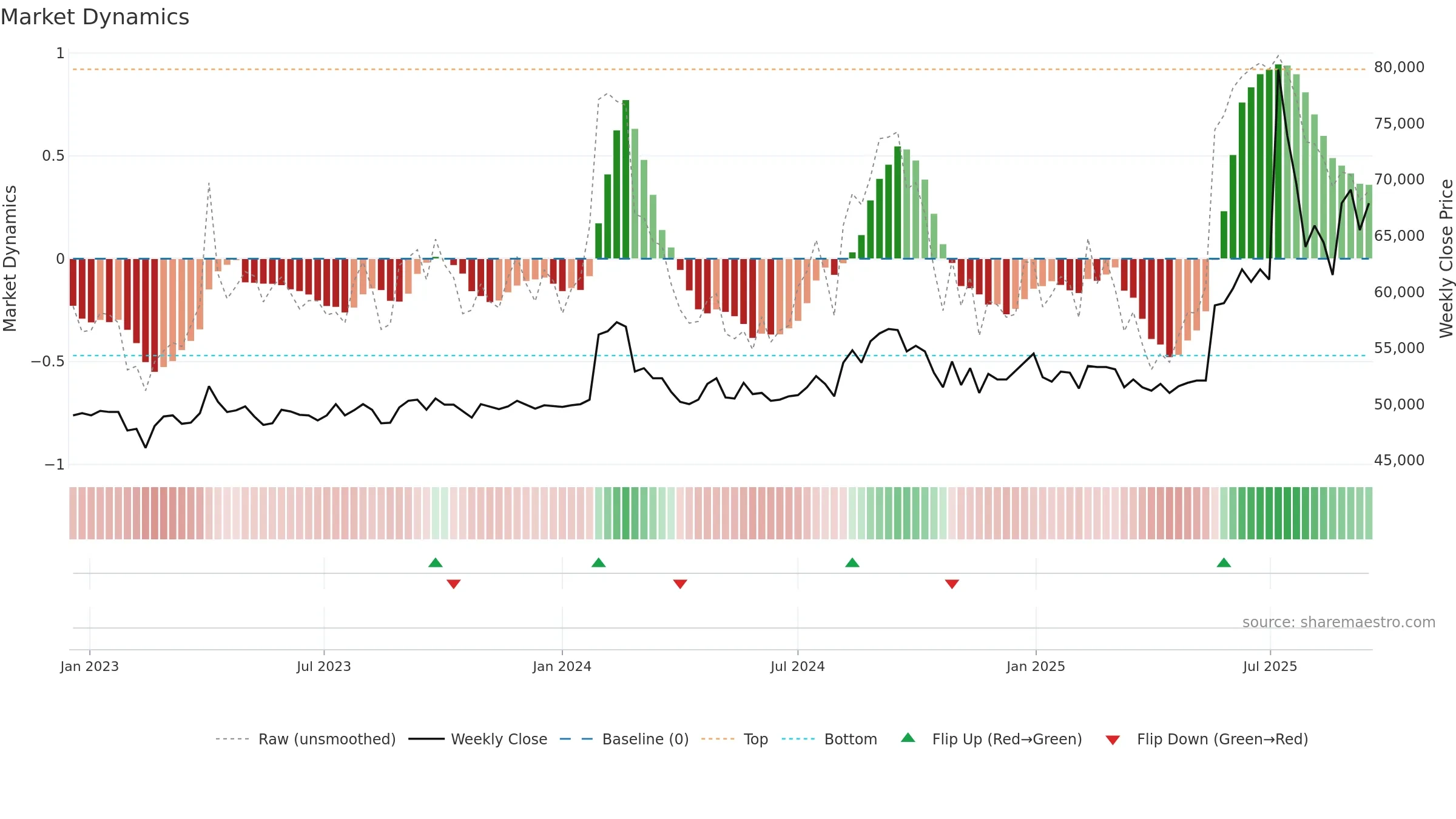004700 weekly Market Dynamics chart, closing 2025-09-15.