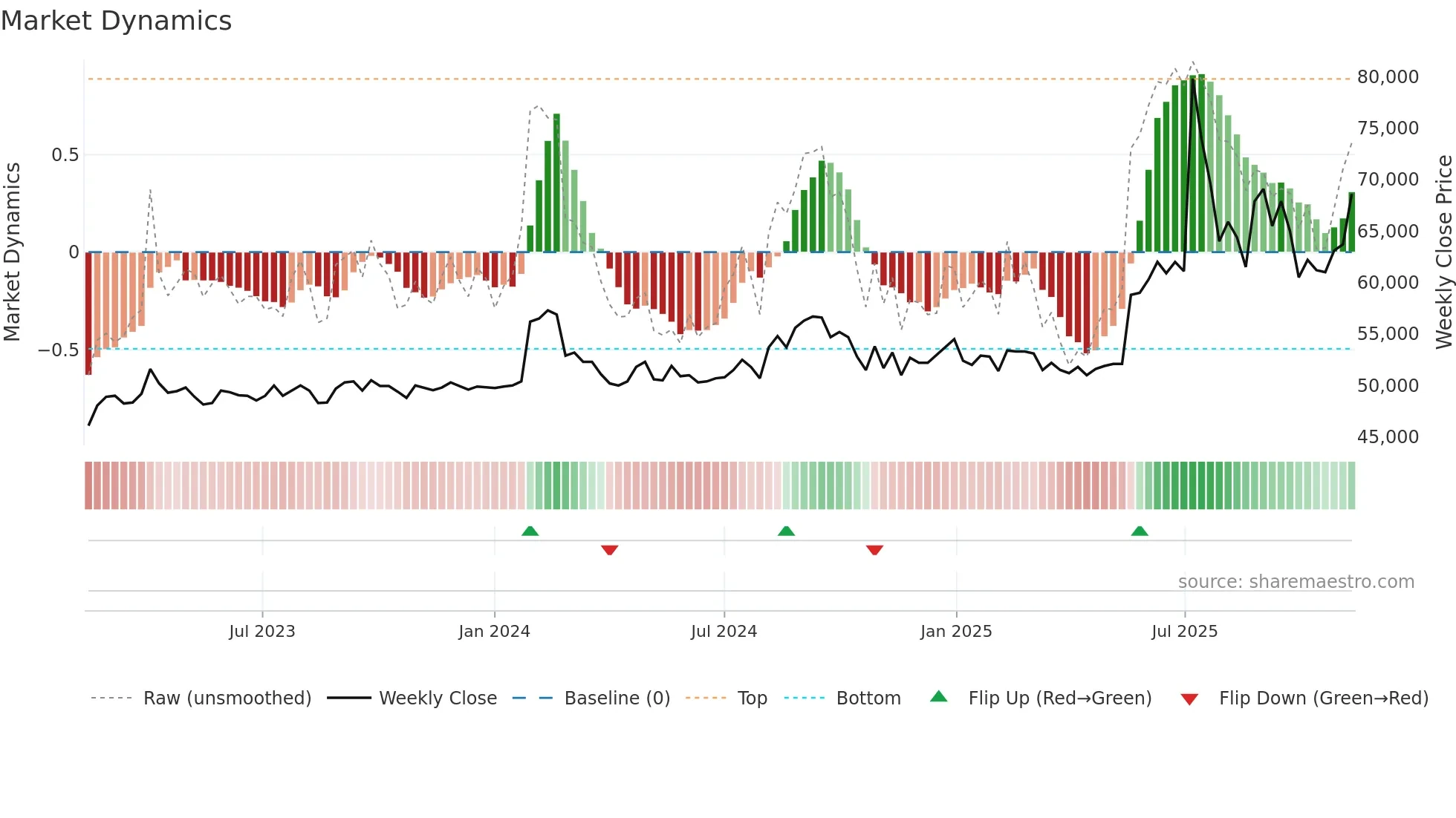 004700 weekly Market Dynamics chart