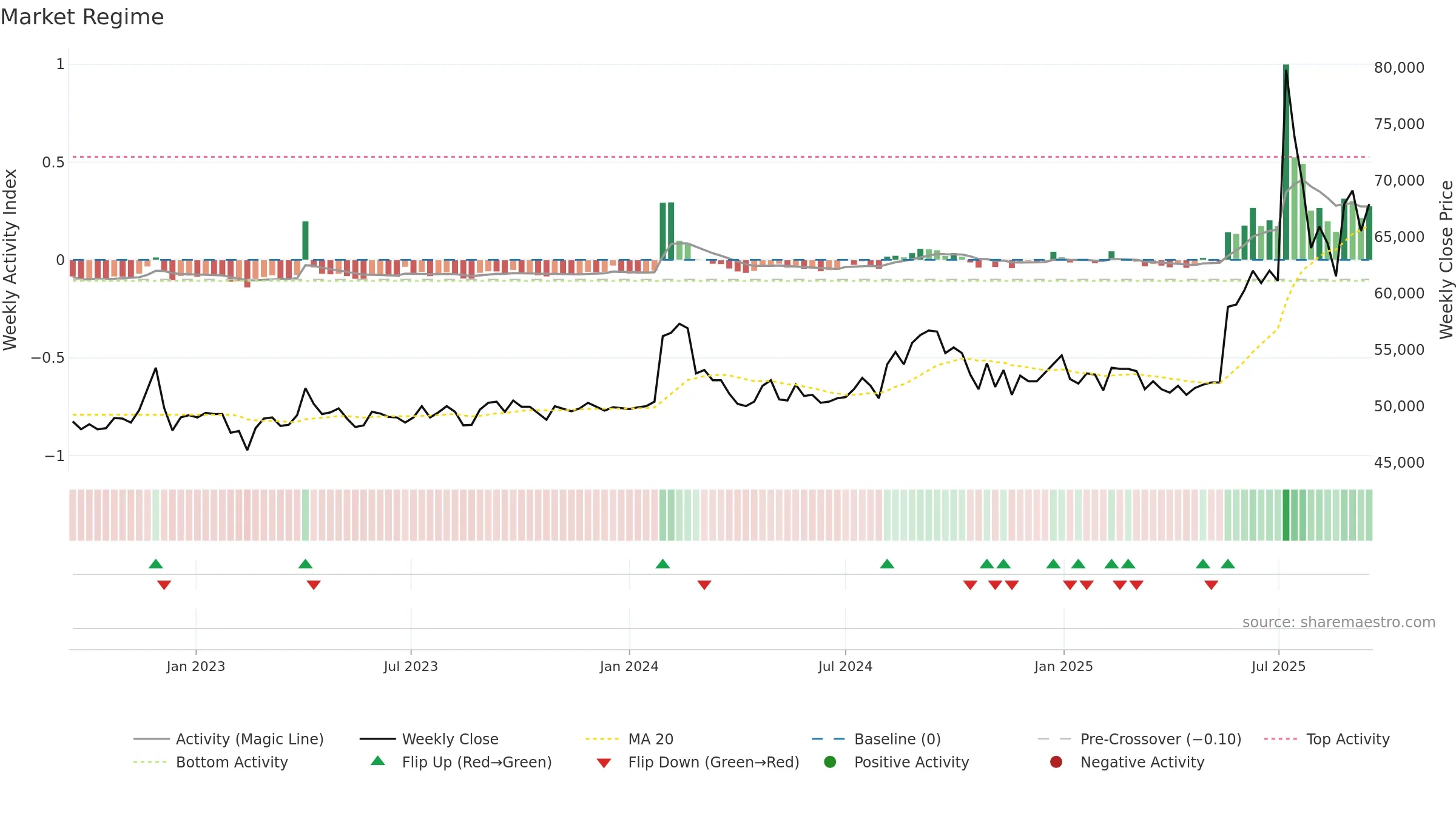 004700 weekly Market Snapshot chart, closing 2025-09-15.