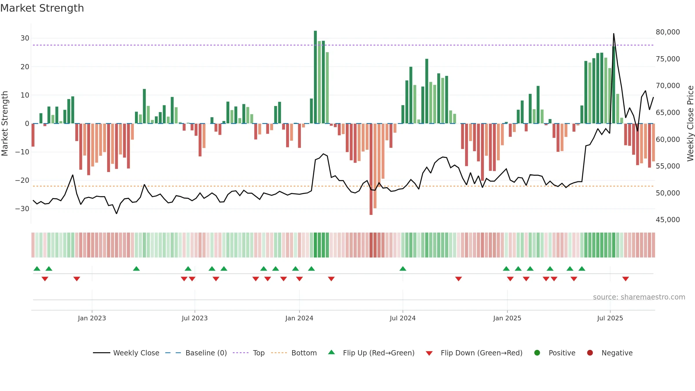 004700 weekly Market Strength chart, closing 2025-09-15.