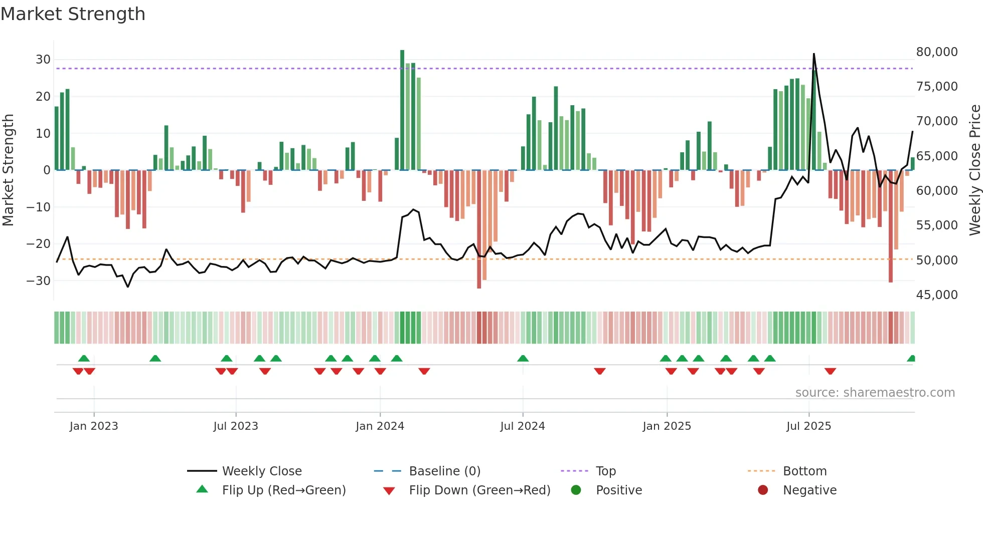 004700 weekly Market Strength chart