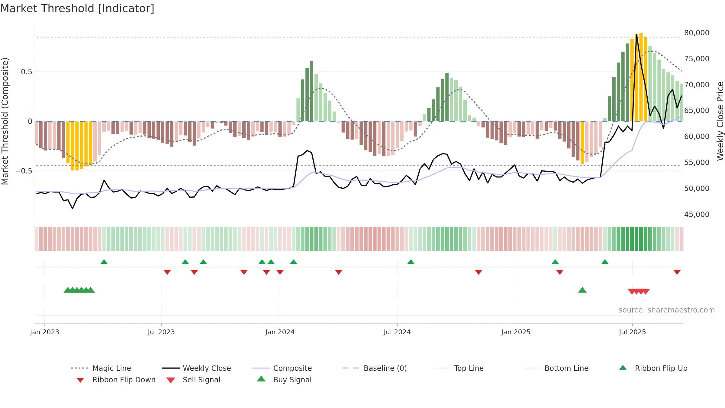 004700 weekly Market Threshold chart, closing 2025-09-15.