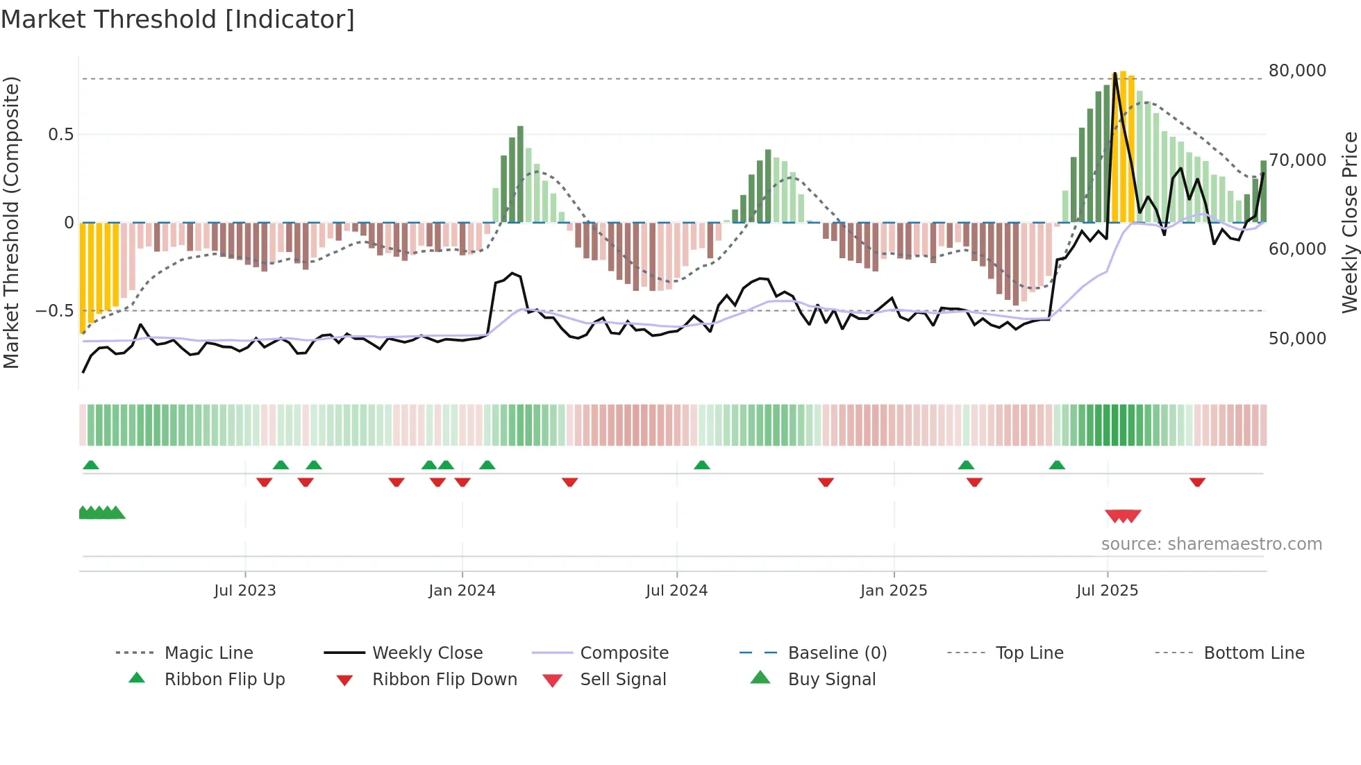 004700 weekly Market Threshold chart