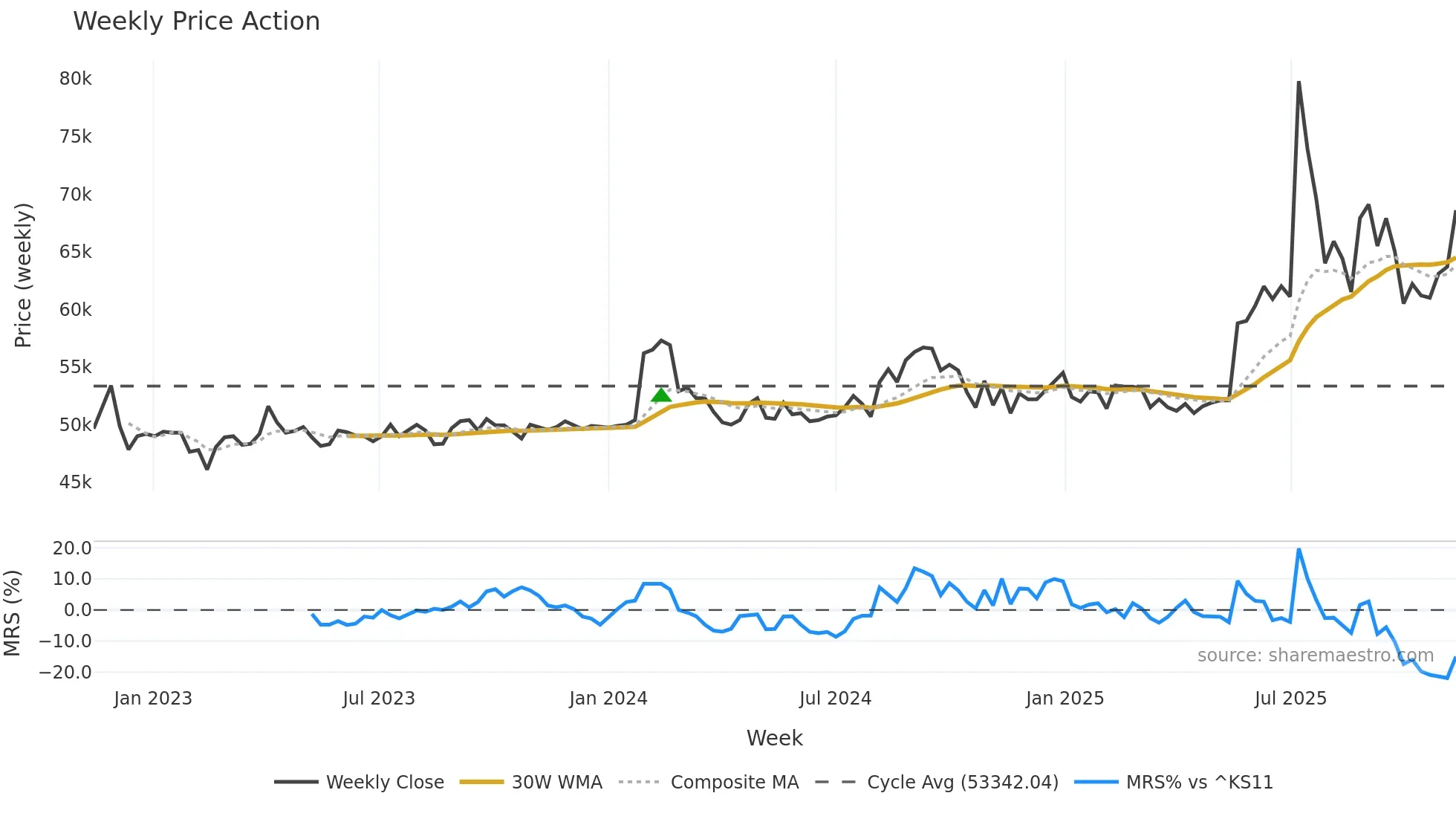 004700 weekly Price Action chart, closing 2025-11-10