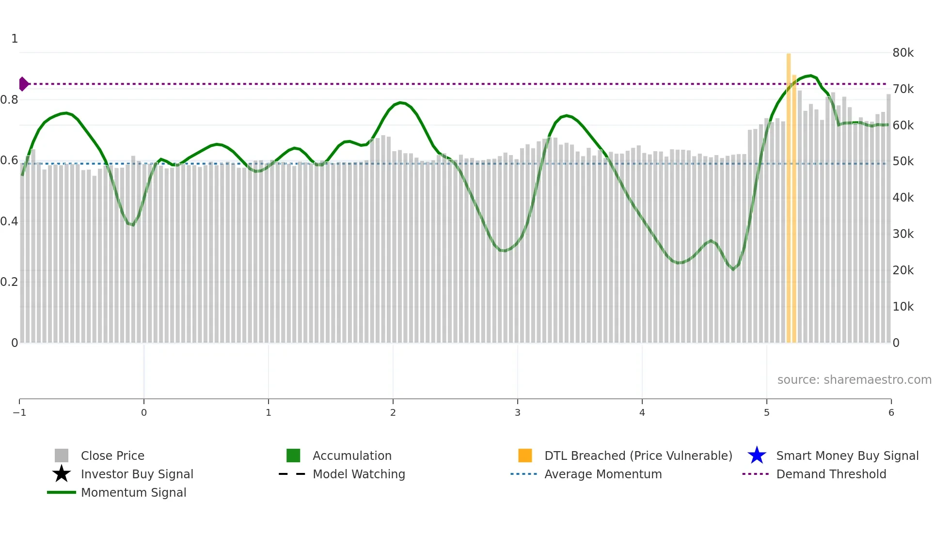 004700 weekly Smart Money chart