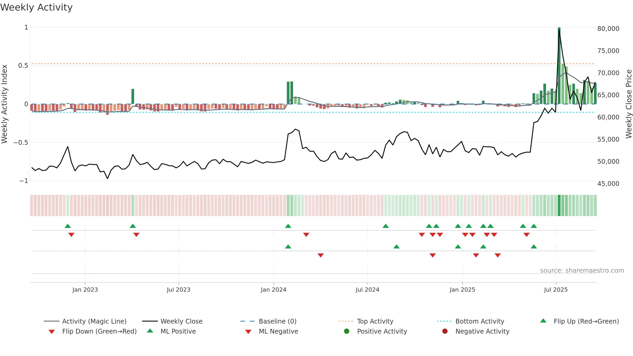 004700 weekly Activity chart, closing 2025-09-15.