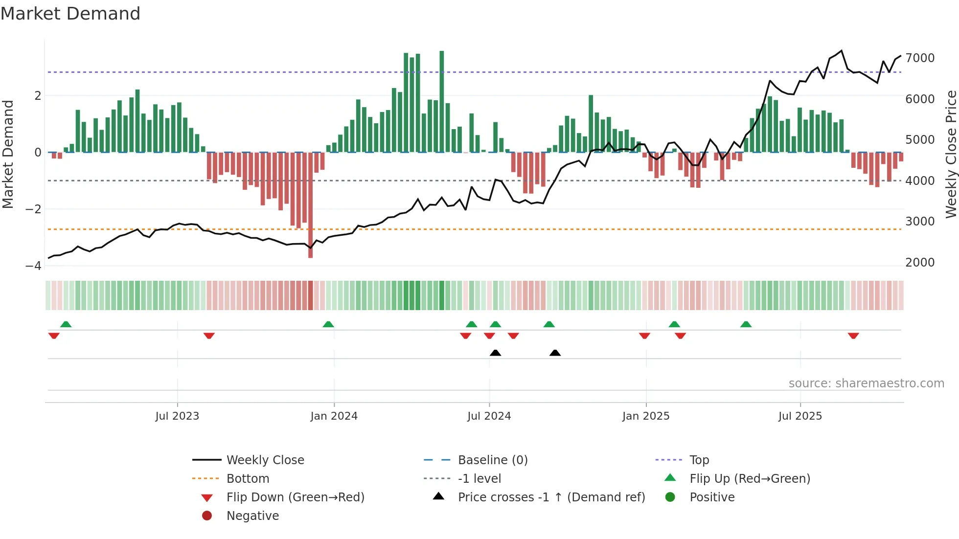 1949 weekly Market Demand chart