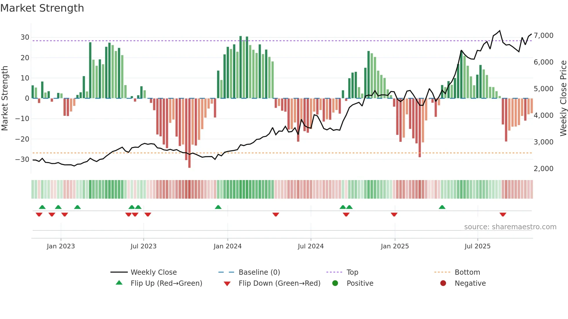 1949 weekly Market Strength chart
